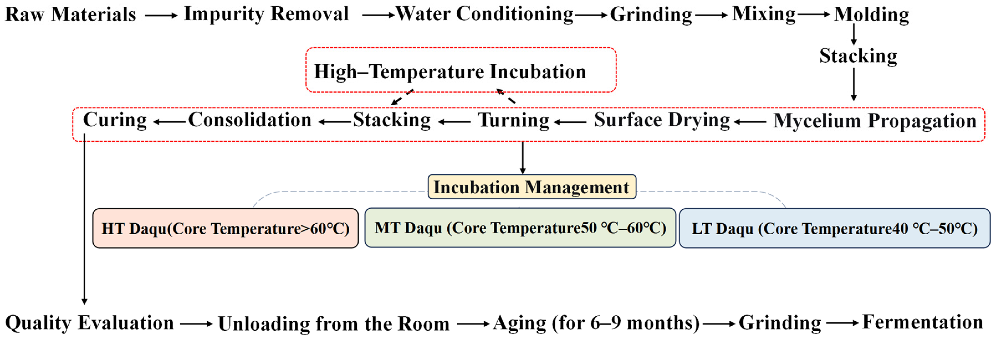Targeted Intervention Strategies for Seasonal Fluctuations in Daqu ...