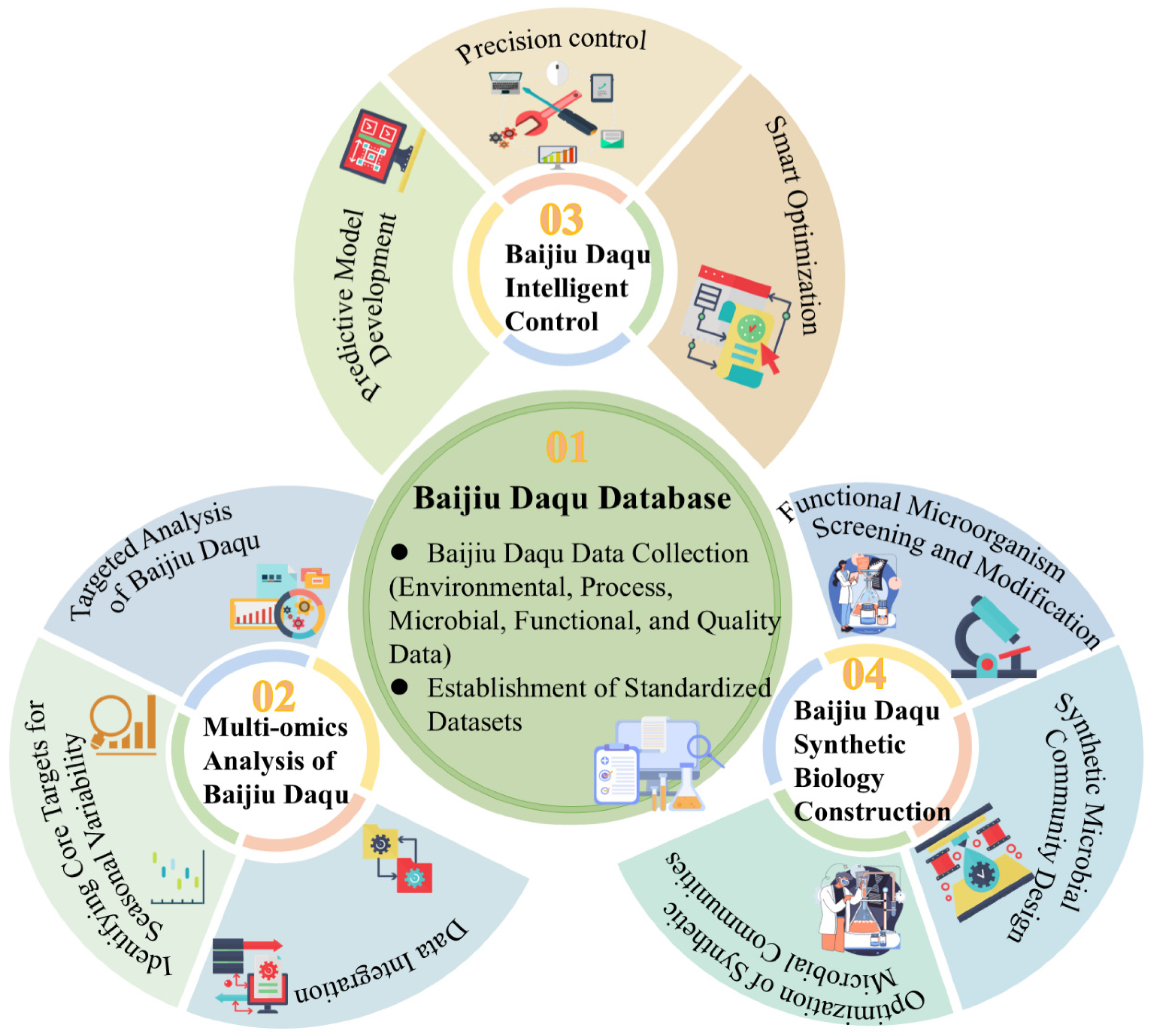 Targeted Intervention Strategies for Seasonal Fluctuations in Daqu ...