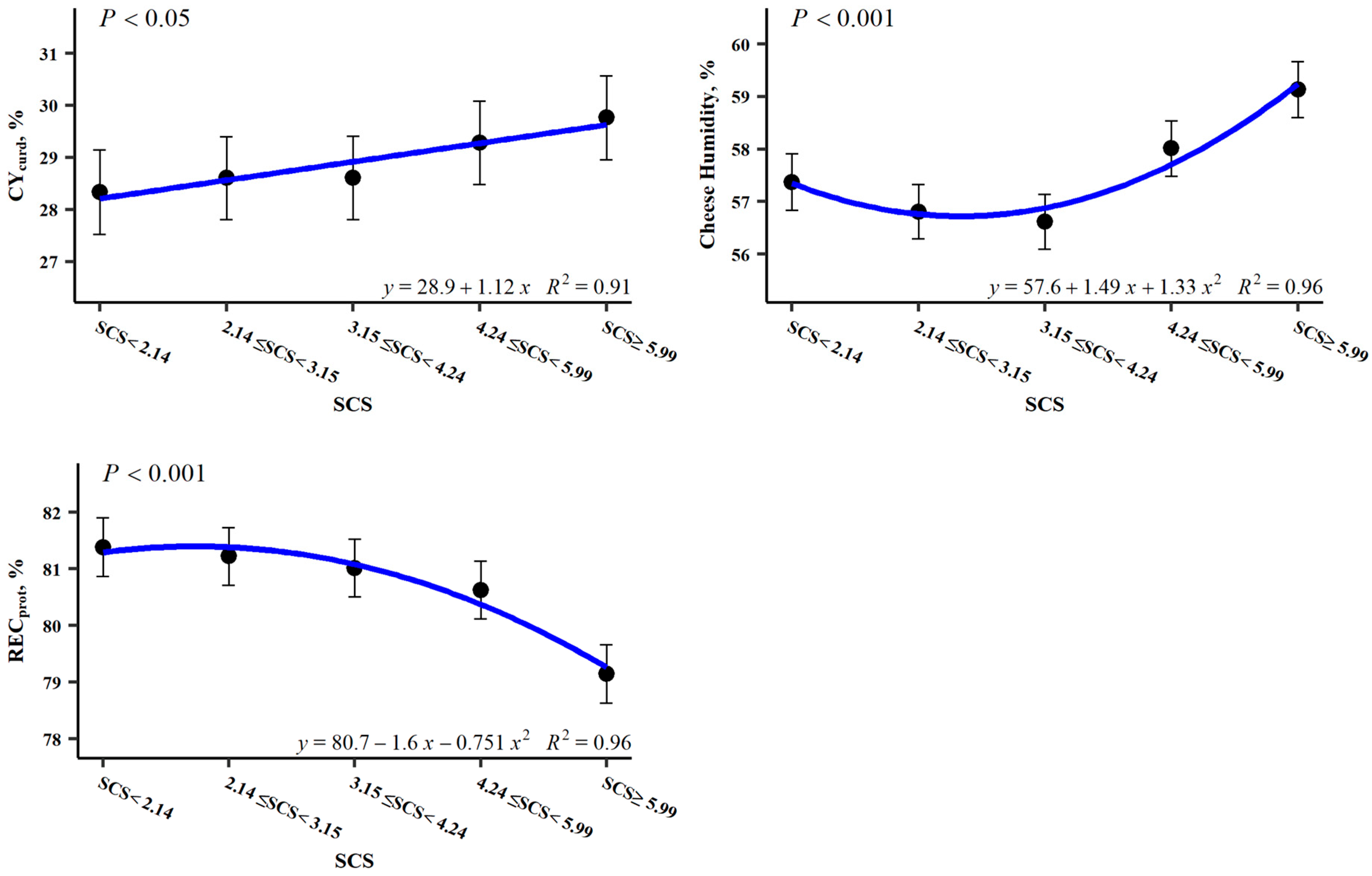Effect of Somatic Cell Count on Milk Production, Composition, Colour ...