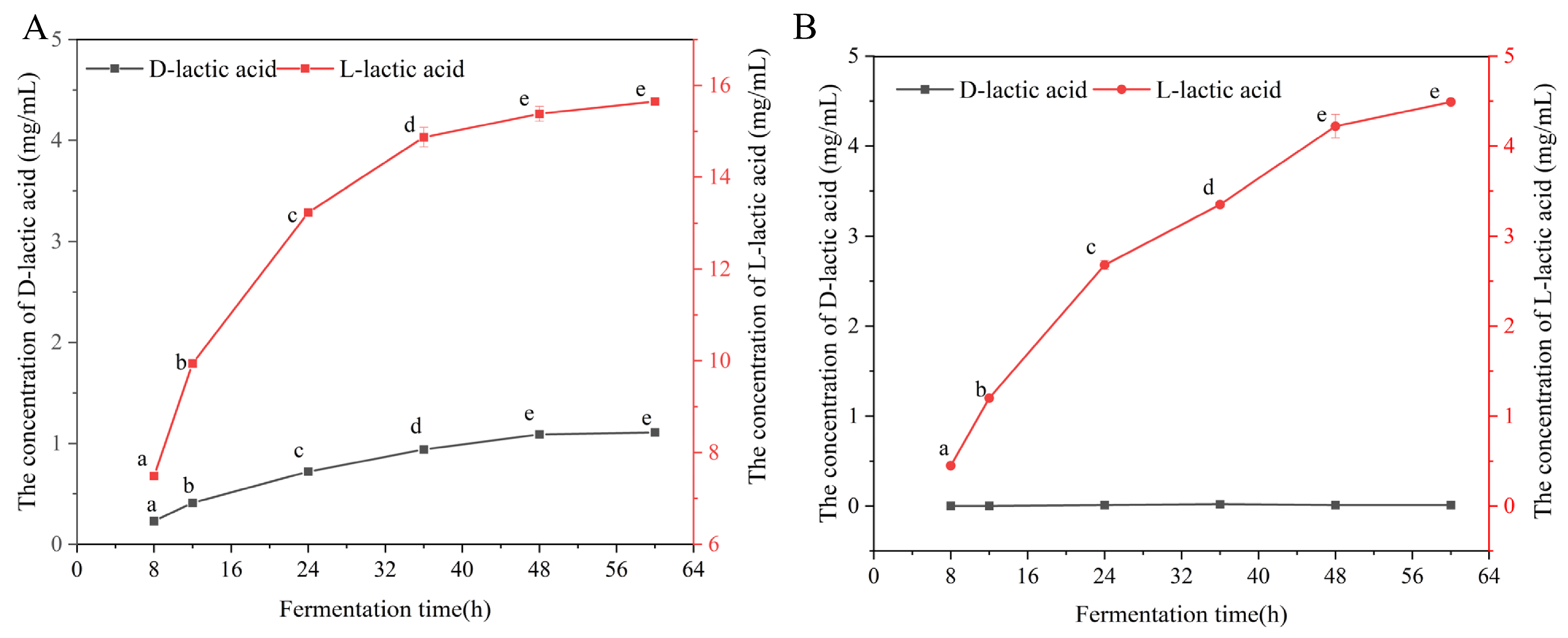 Validation and Application of Quantitative Methods for D-Lactic Acid ...