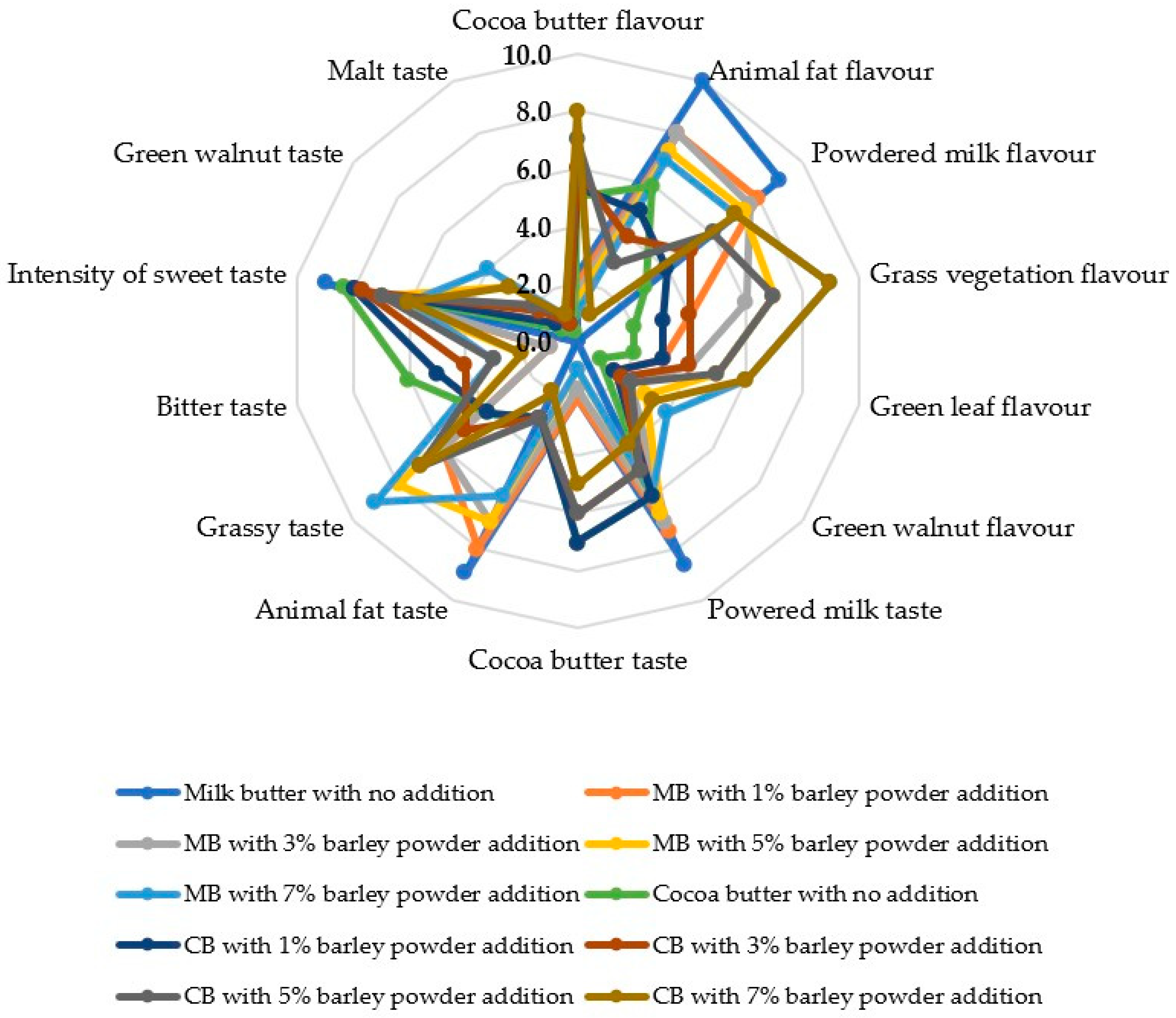 Physico-Chemical, Textural, Antioxidant and Sensory Characterization of ...