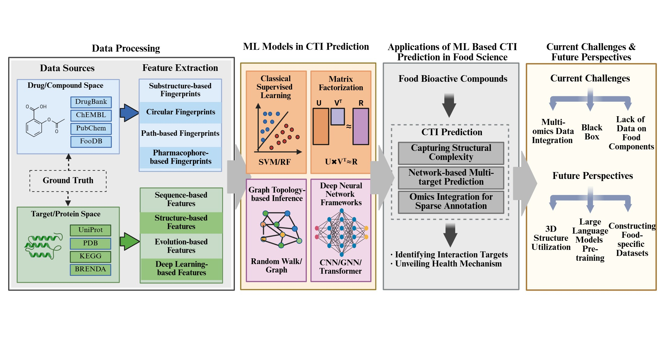 Predictive Aid Targeting Using Machine Learning Machine Learning Approaches for Compound–Target Interaction Prediction ...
