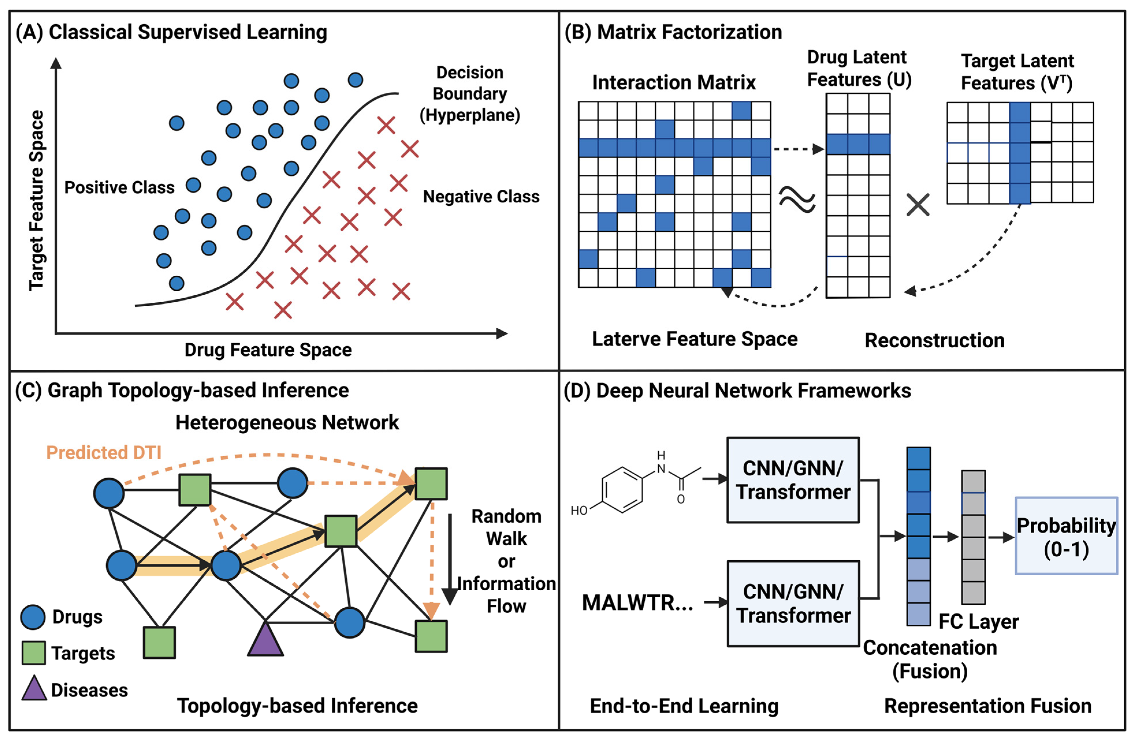 Predictive Aid Targeting Using Machine Learning Machine Learning Approaches for Compound–Target Interaction Prediction ...