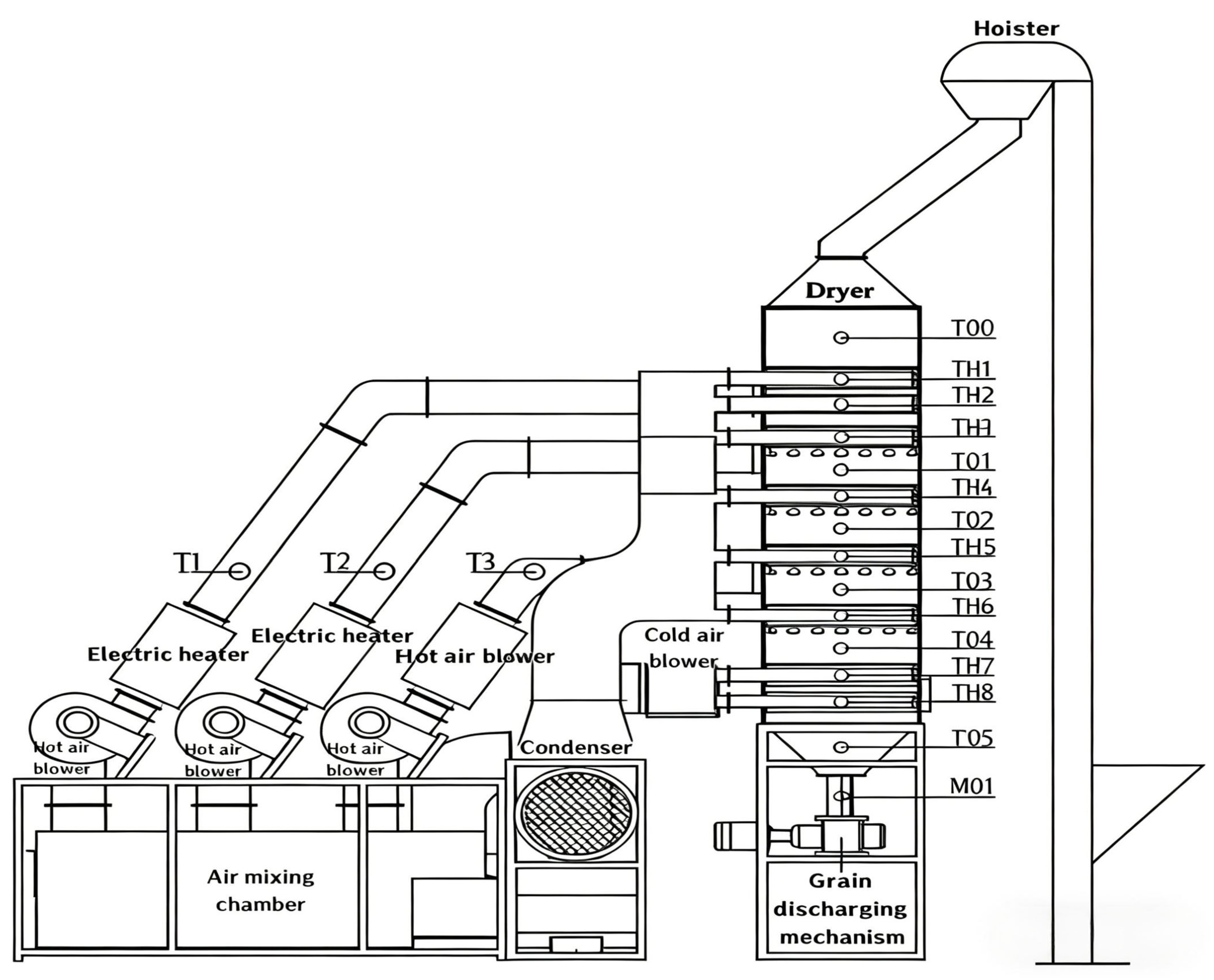Study and Analysis of Window Characteristics During Continuous Grain Drying