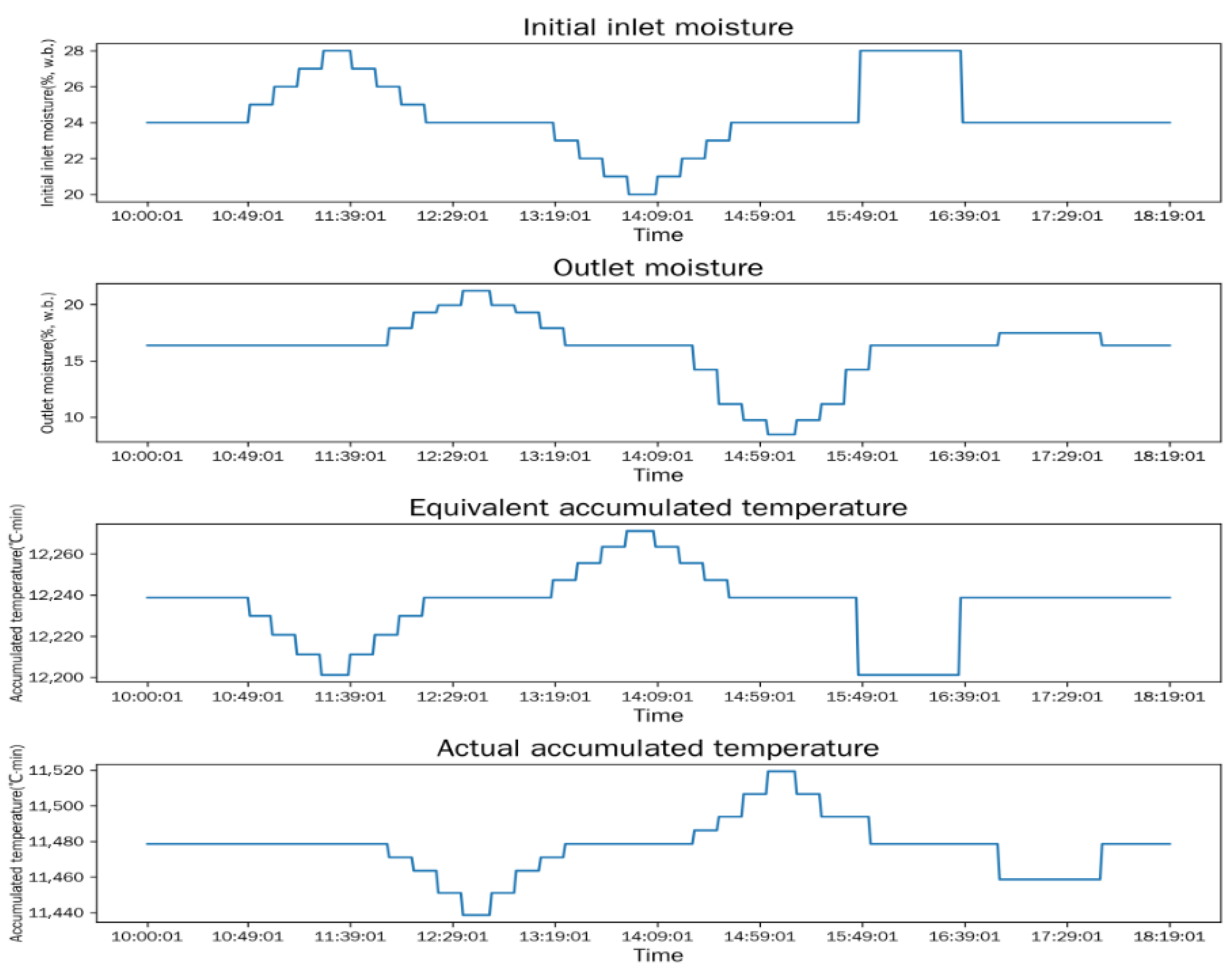 Study and Analysis of Window Characteristics During Continuous Grain Drying