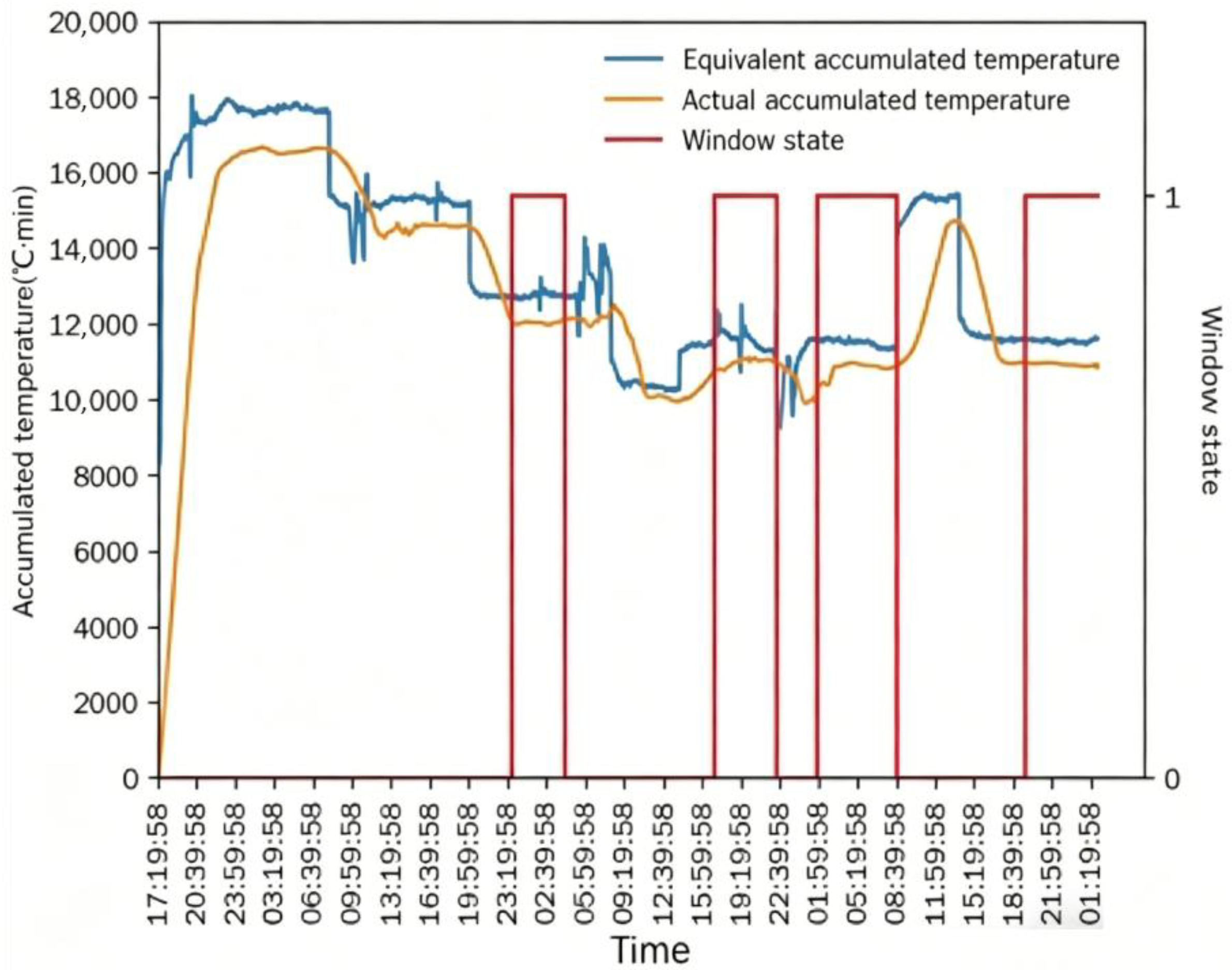 Study and Analysis of Window Characteristics During Continuous Grain Drying