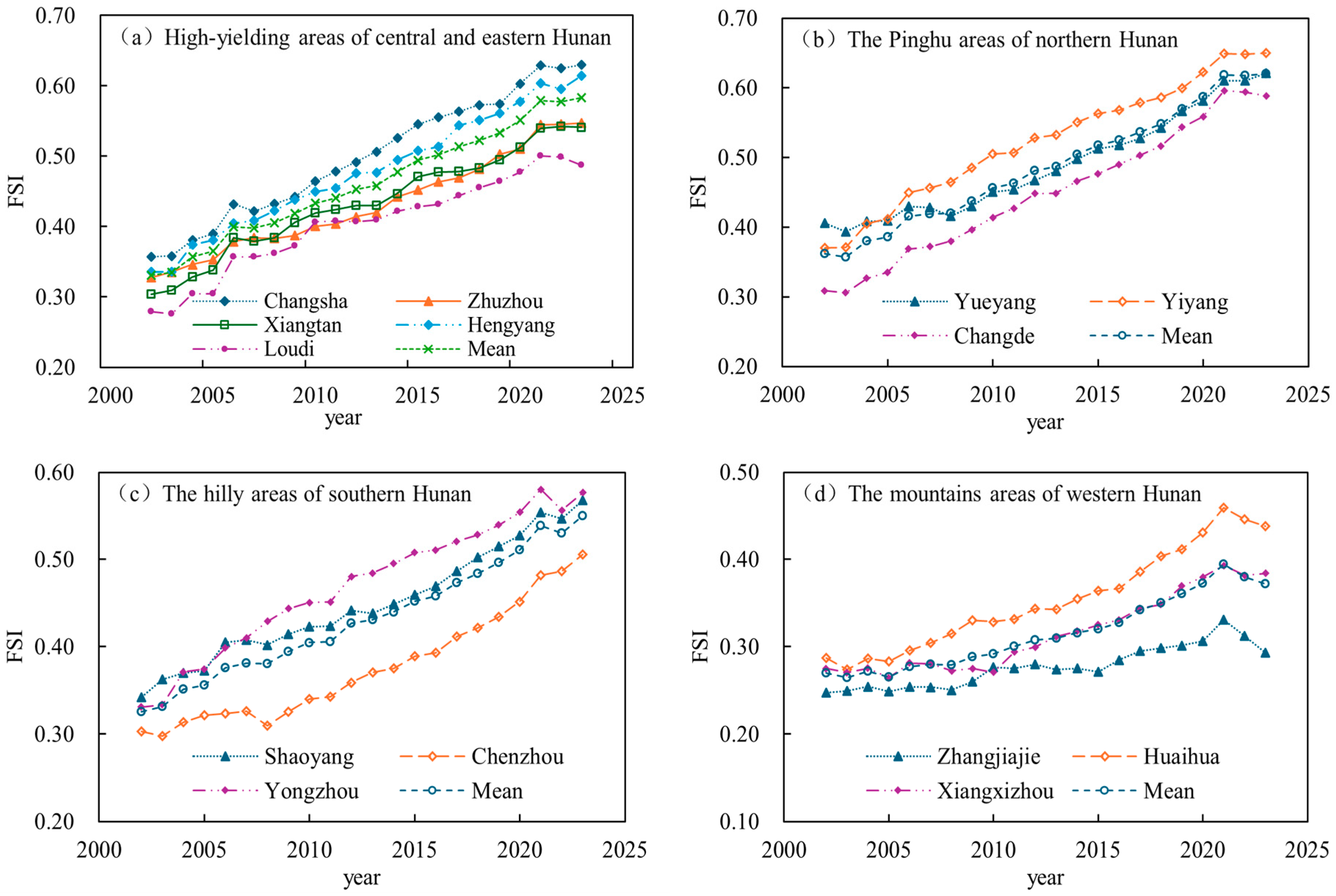 Research on the Decoupling of Agricultural Planting Carbon Intensity ...