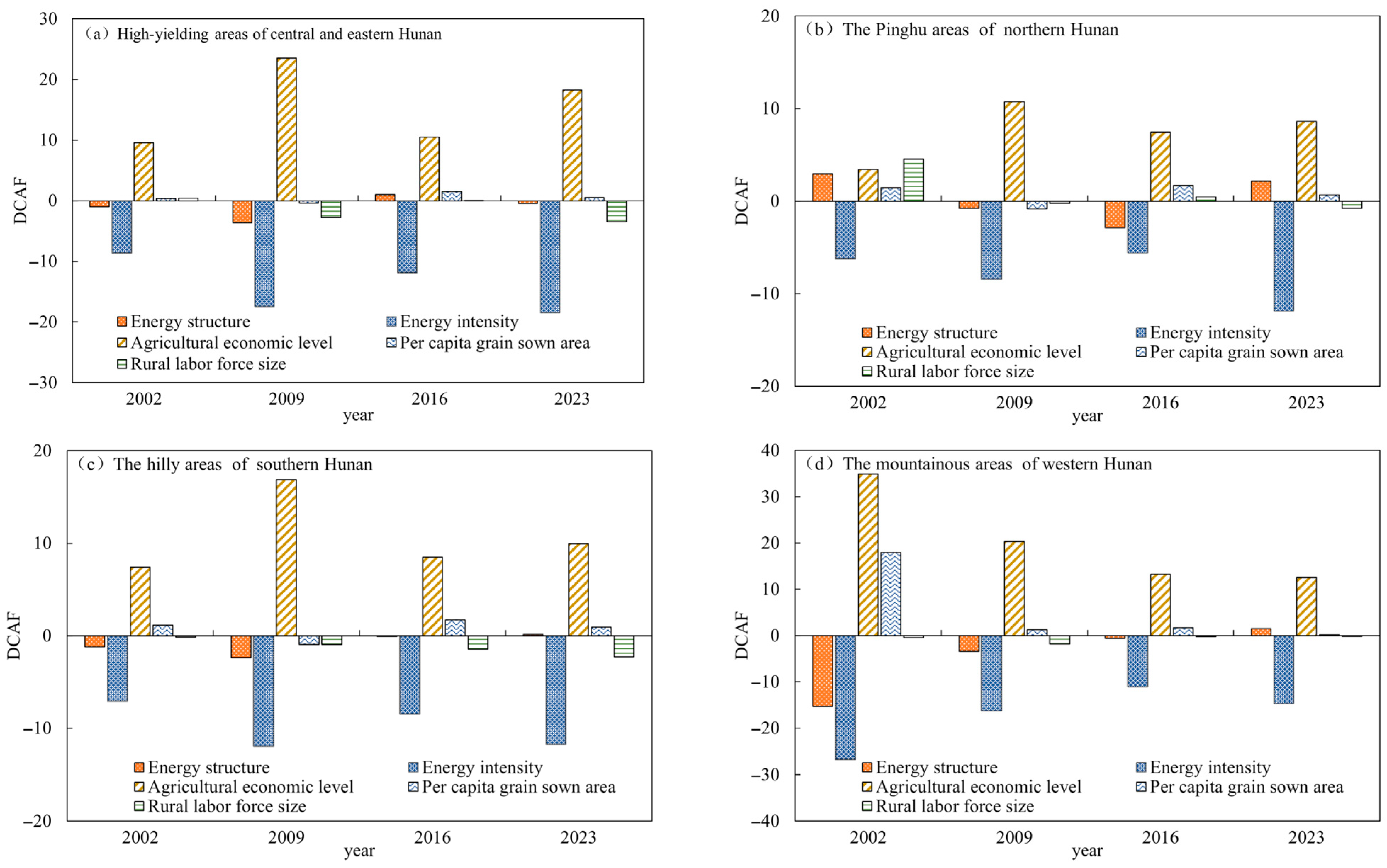 Research on the Decoupling of Agricultural Planting Carbon Intensity ...