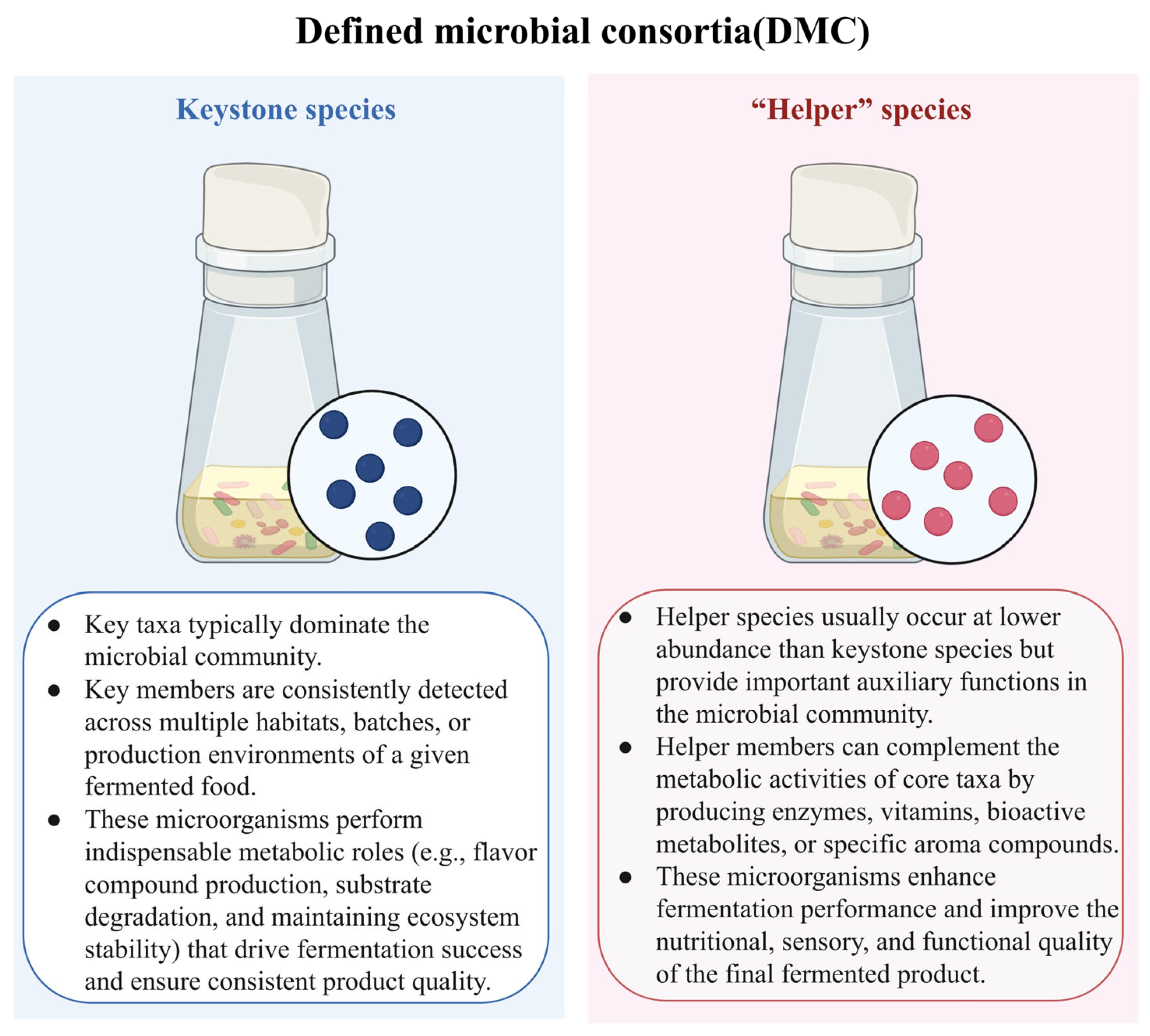 Omics-Guided Construction of Microbial Consortia for Reproducible ...