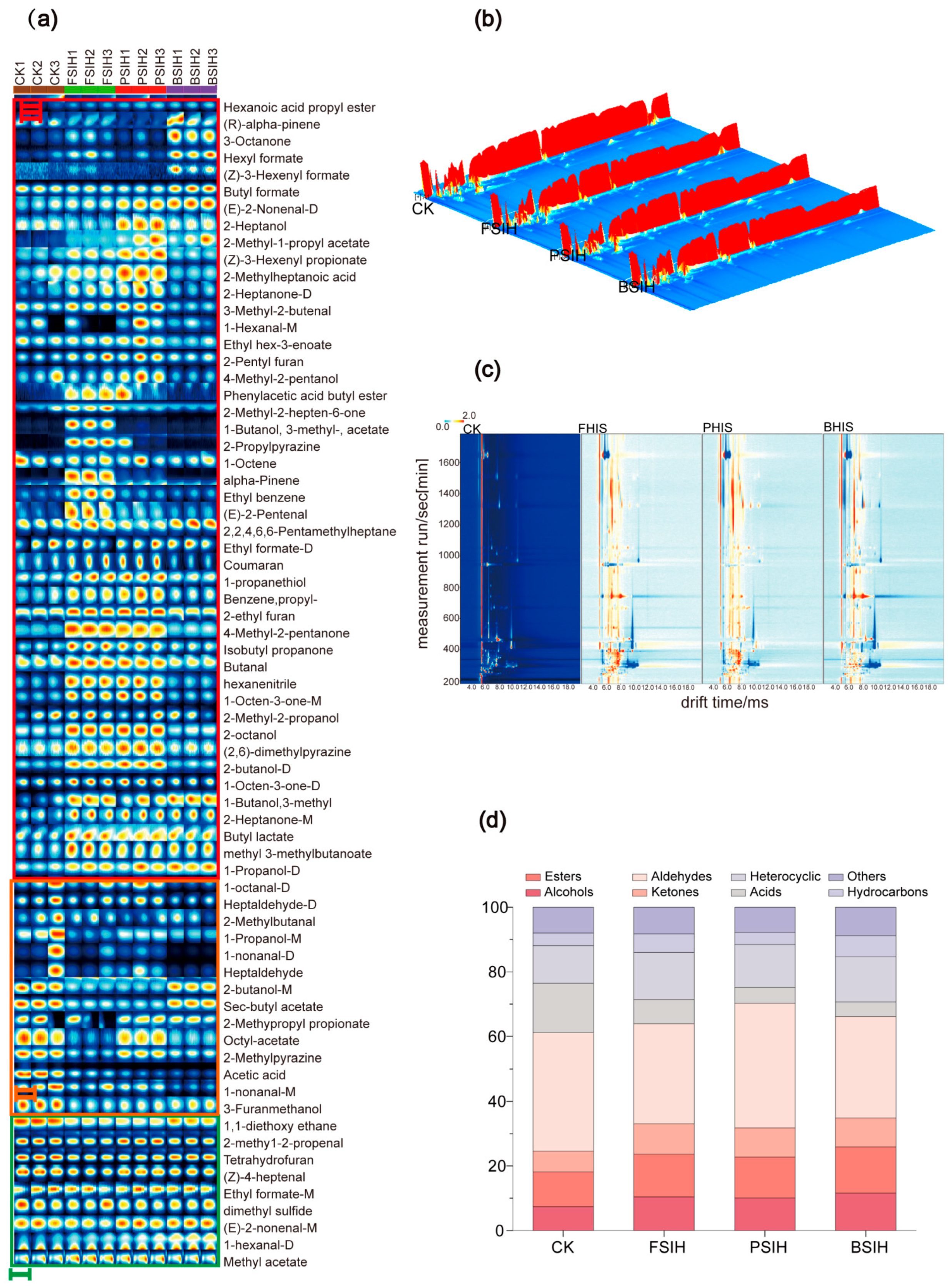 Comparative Effects of Different Proteases on the Non-Volatile Taste ...