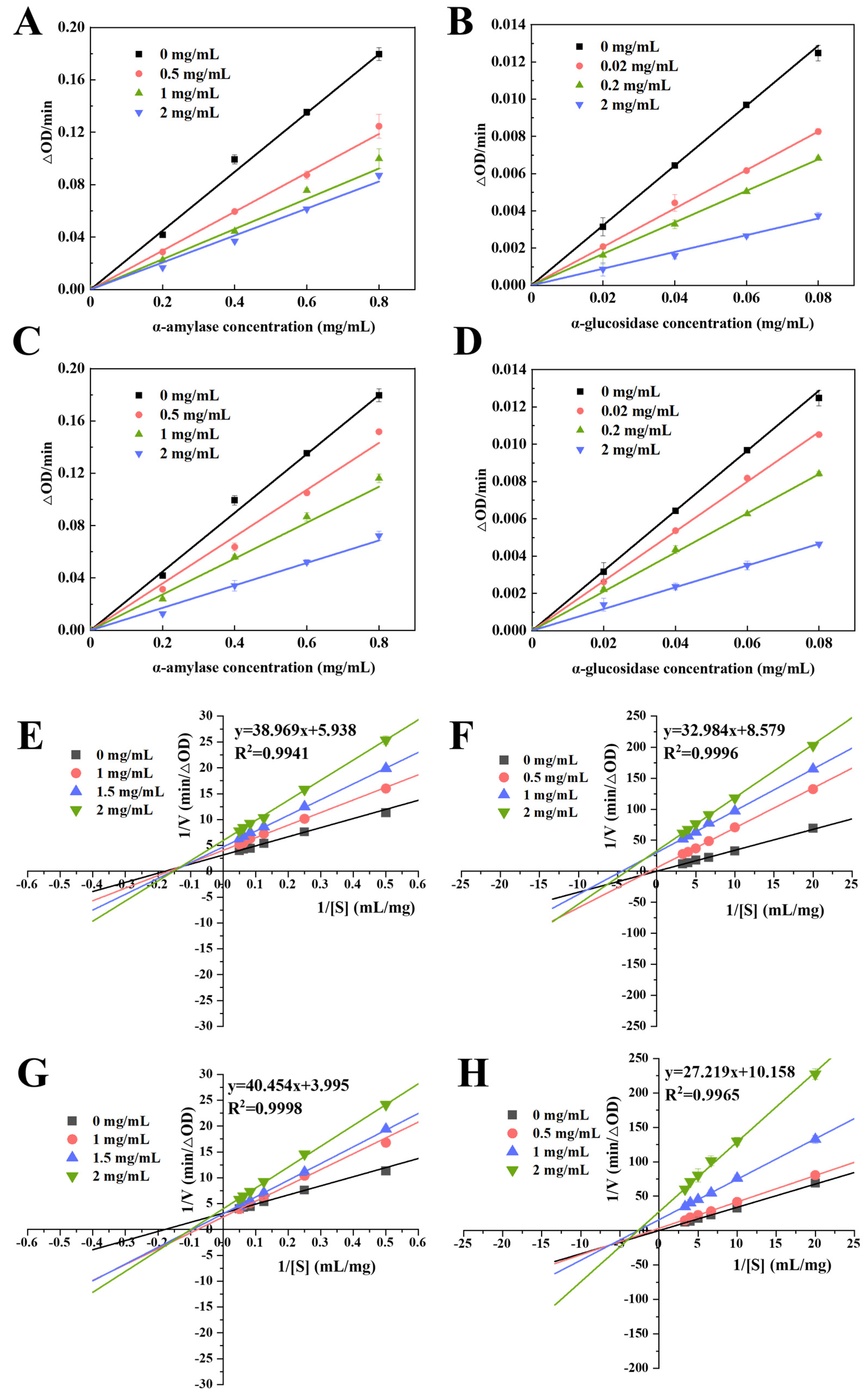 Molecular Basis for the Divergent Inhibition of α-Amylase and α ...