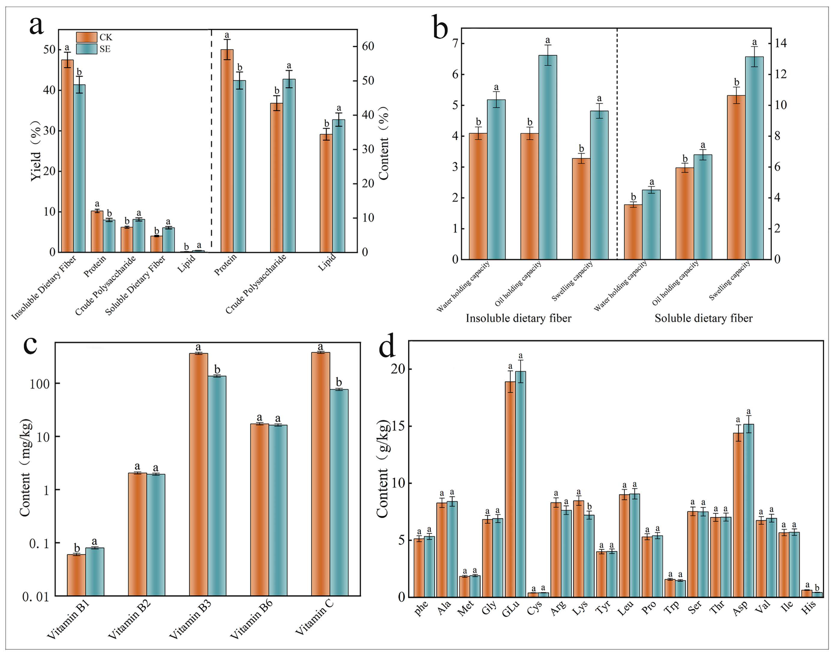 Nutrient Explotion Gas-Assisted Steam Explosion Enables Targeted Regulation of Nutritional ...