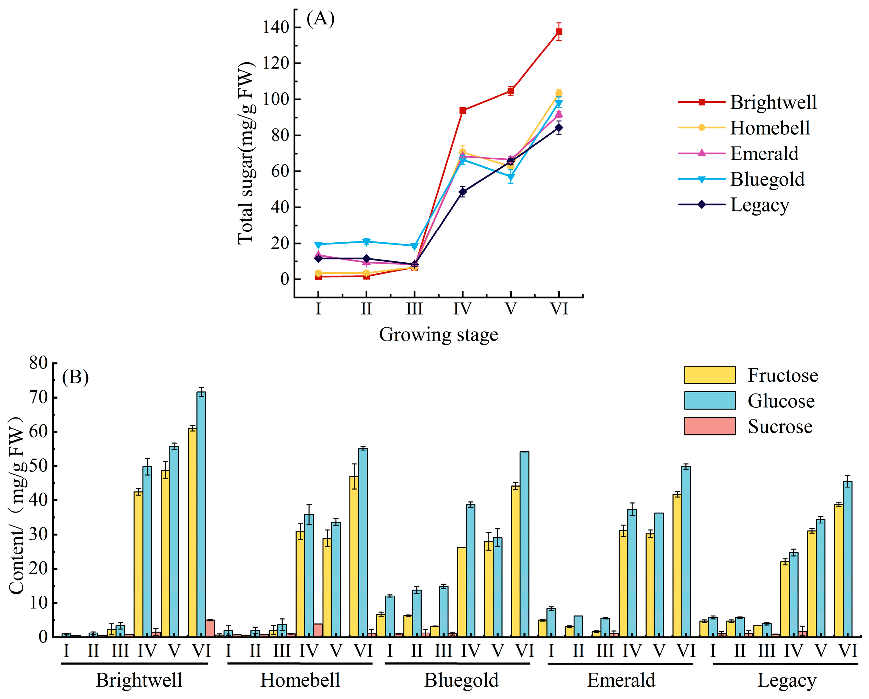 Changes in Fruit Characteristics of Various Blueberry Cultivars During ...