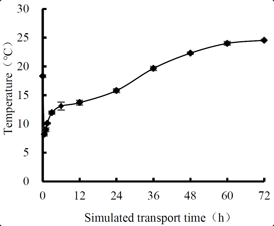 Effects of Modified Atmosphere Packaging on Quality Maintenance of ...