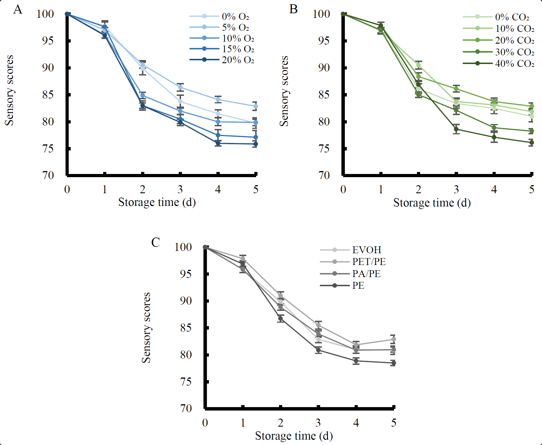 Effects of Modified Atmosphere Packaging on Quality Maintenance of ...
