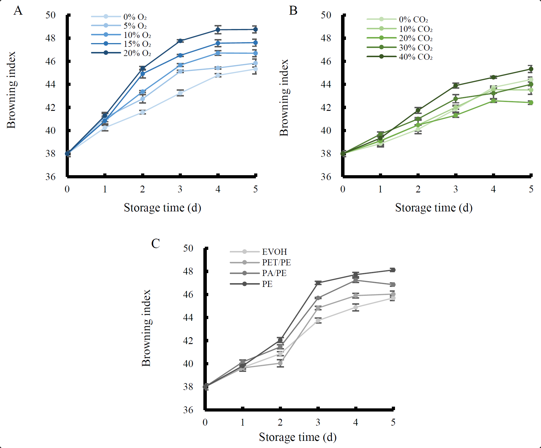 Effects of Modified Atmosphere Packaging on Quality Maintenance of ...