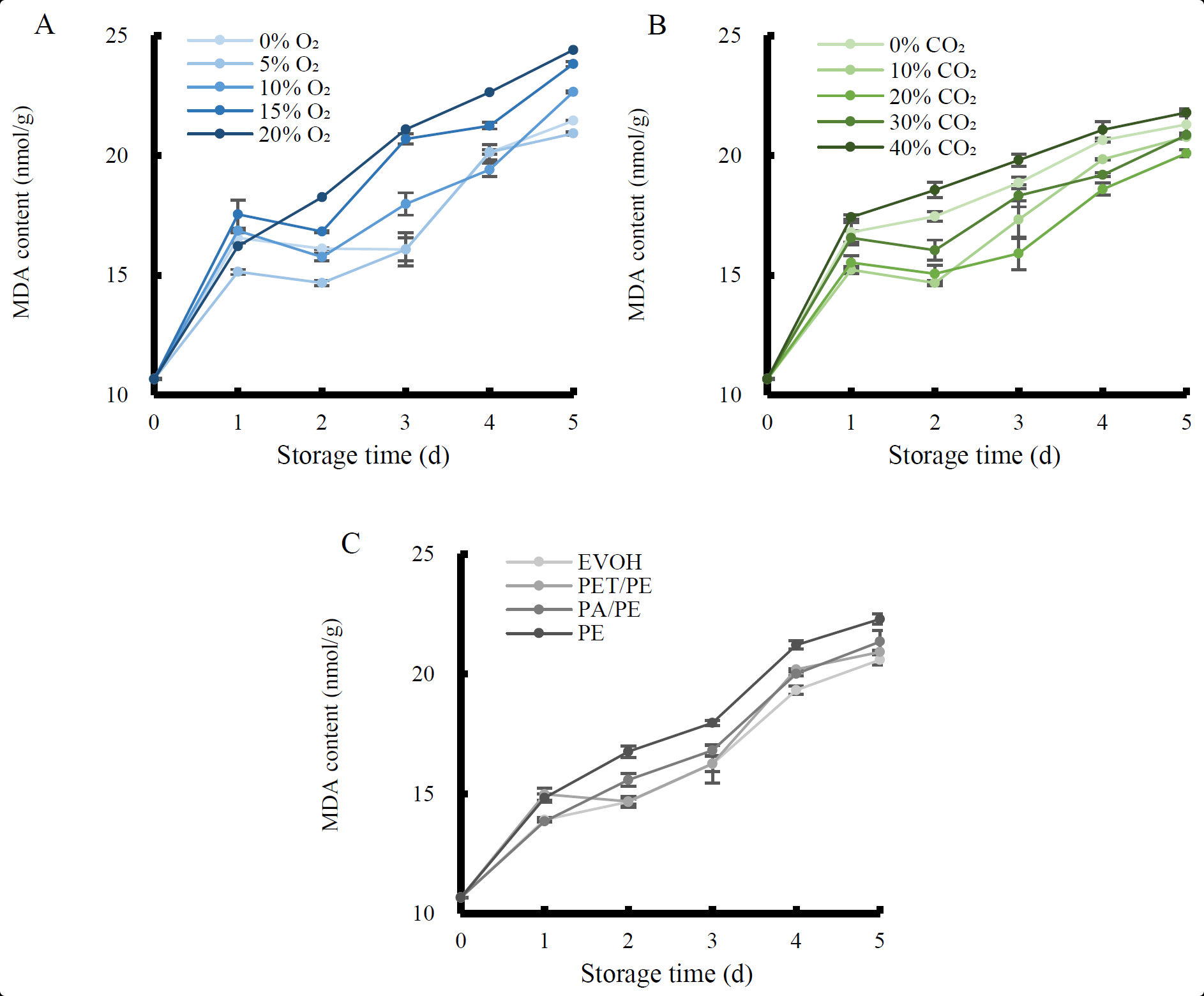 Effects of Modified Atmosphere Packaging on Quality Maintenance of ...