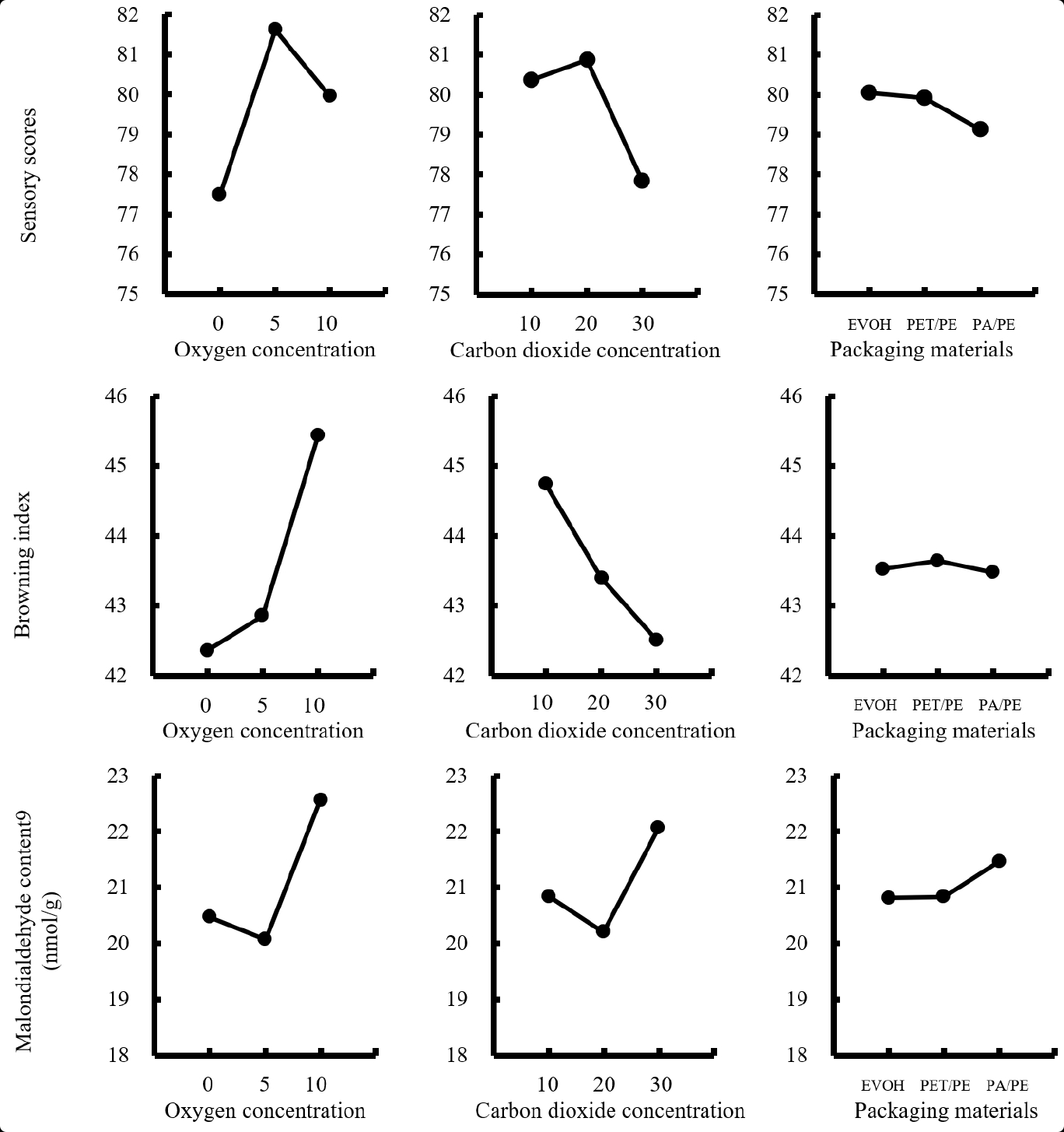 Effects of Modified Atmosphere Packaging on Quality Maintenance of ...