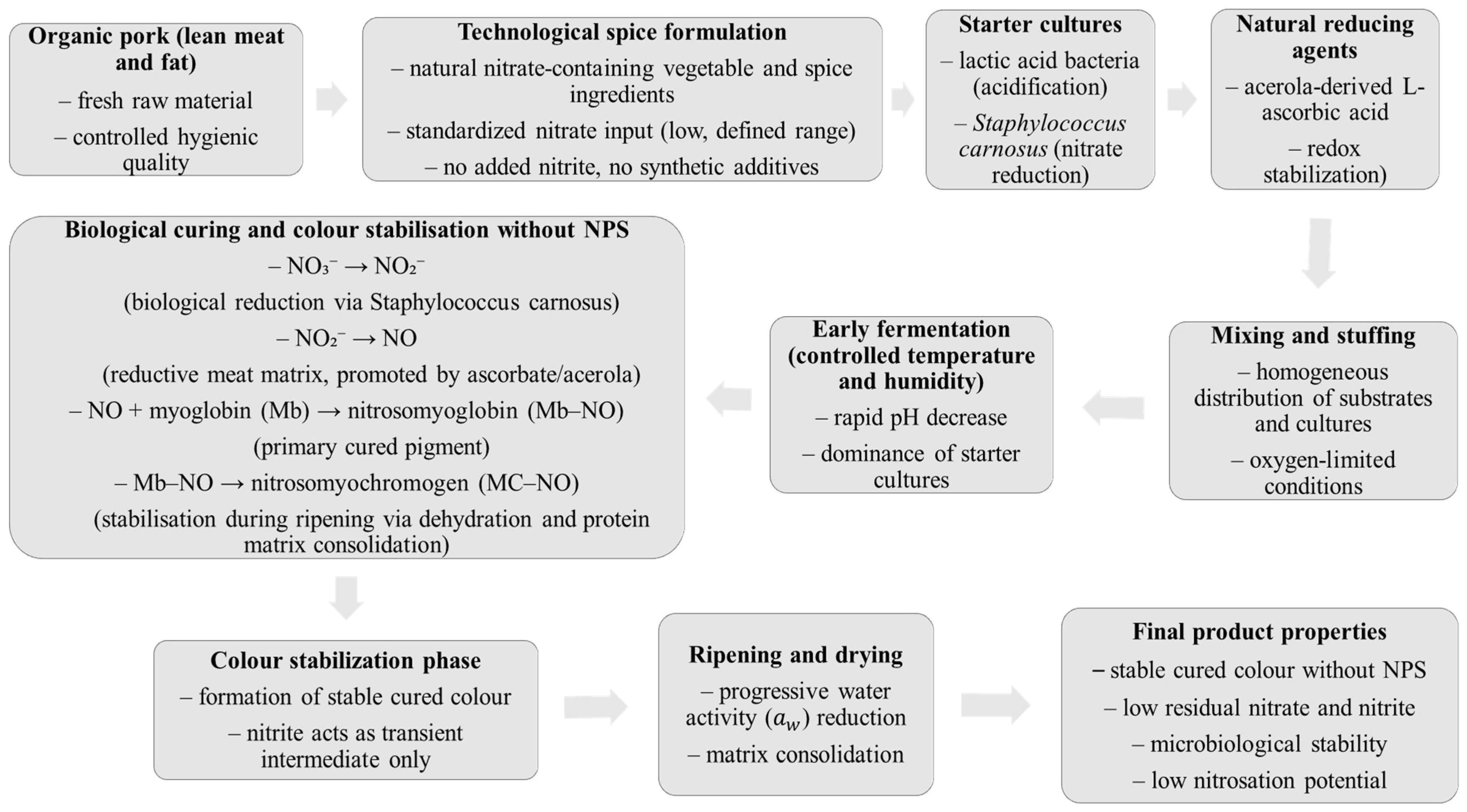 Salt Abstract Pattern Industrial-Scale Production of Additive-Free Organic Salami Without ...