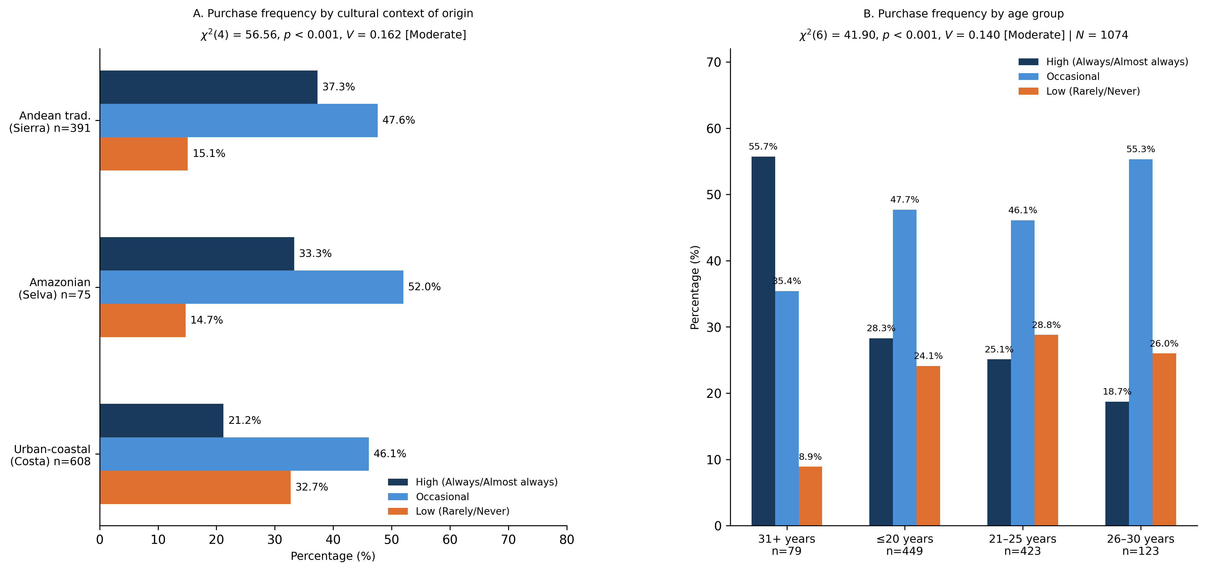 Consumer Behavior Toward Andean Grains Among Young Peruvian Adults ...