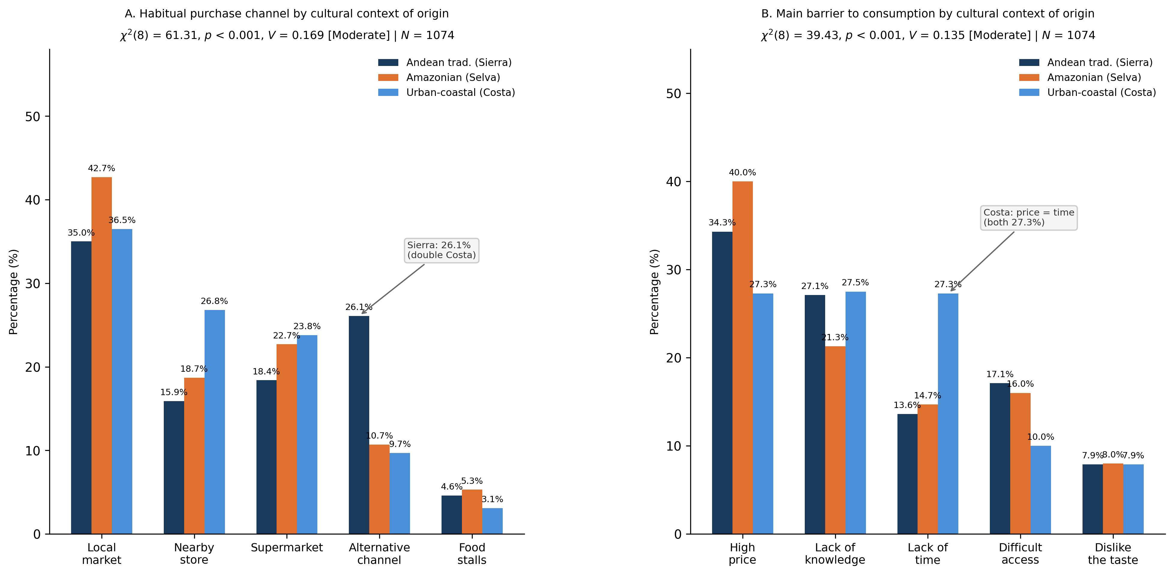 Consumer Behavior Toward Andean Grains Among Young Peruvian Adults ...