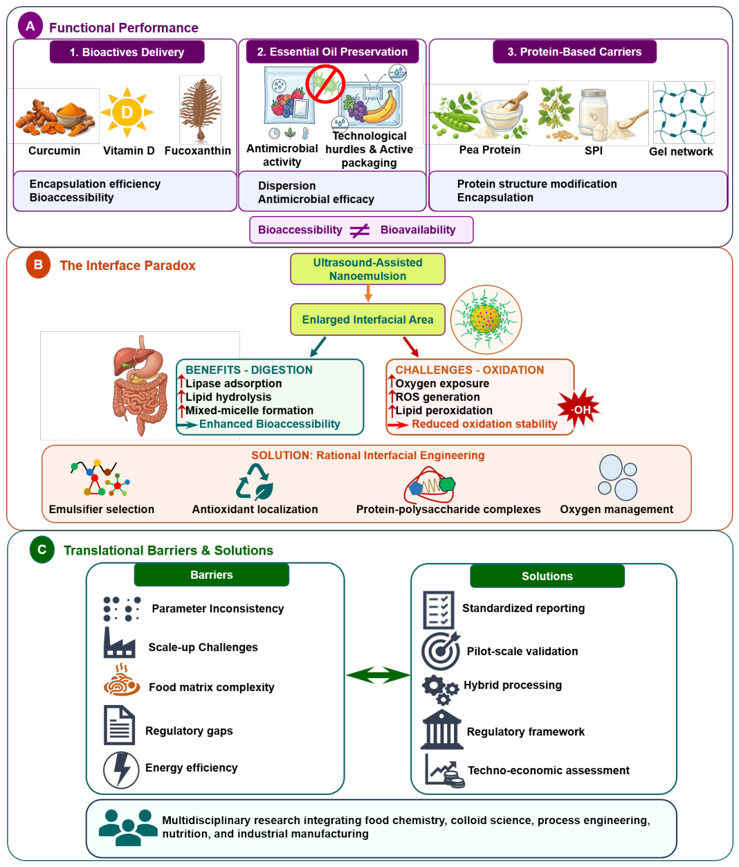 Ultrasound-Assisted Nanoemulsification for Food and Nutraceutical ...