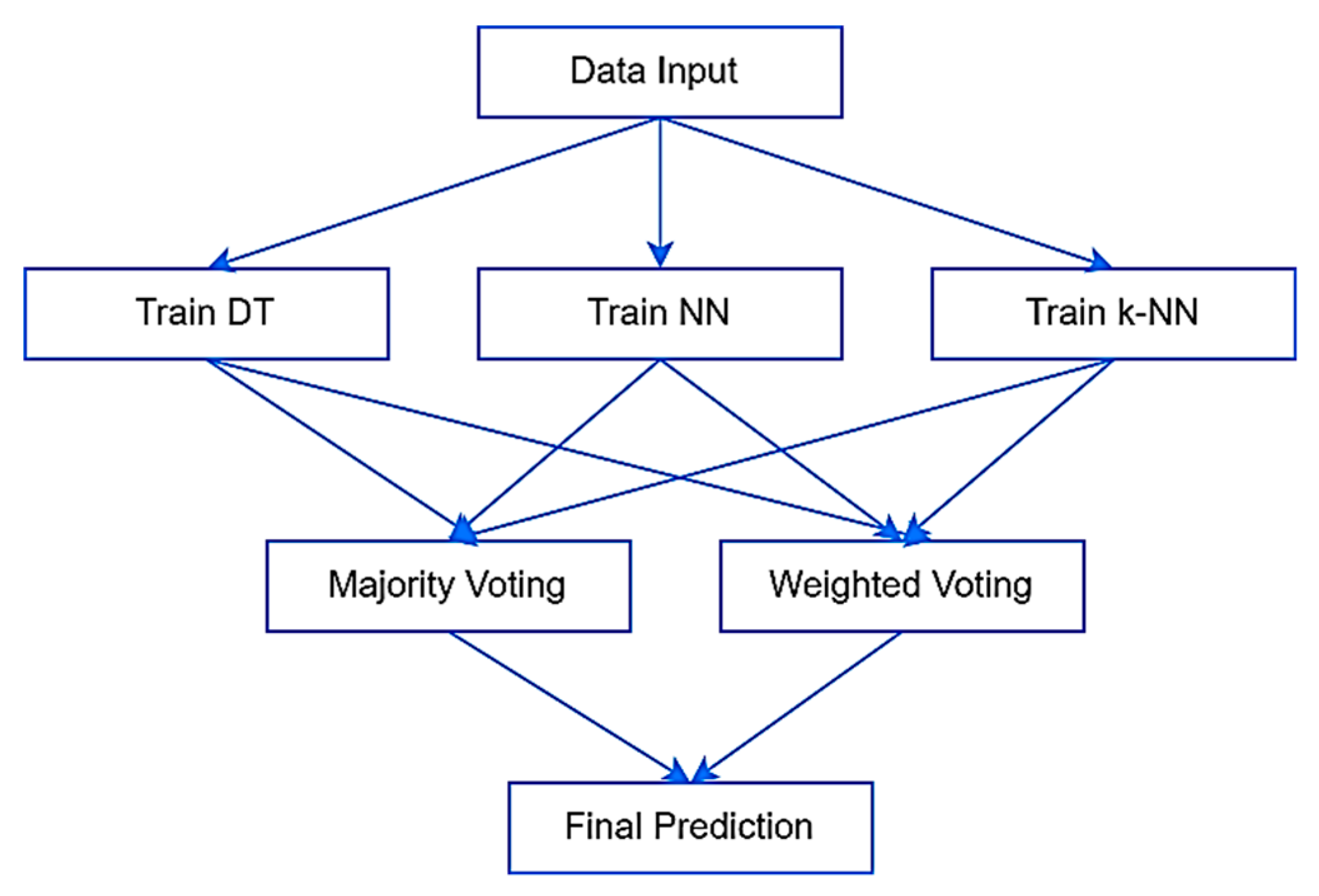 An Explainable Voting Ensemble Framework for Early-Warning Forecasting ...