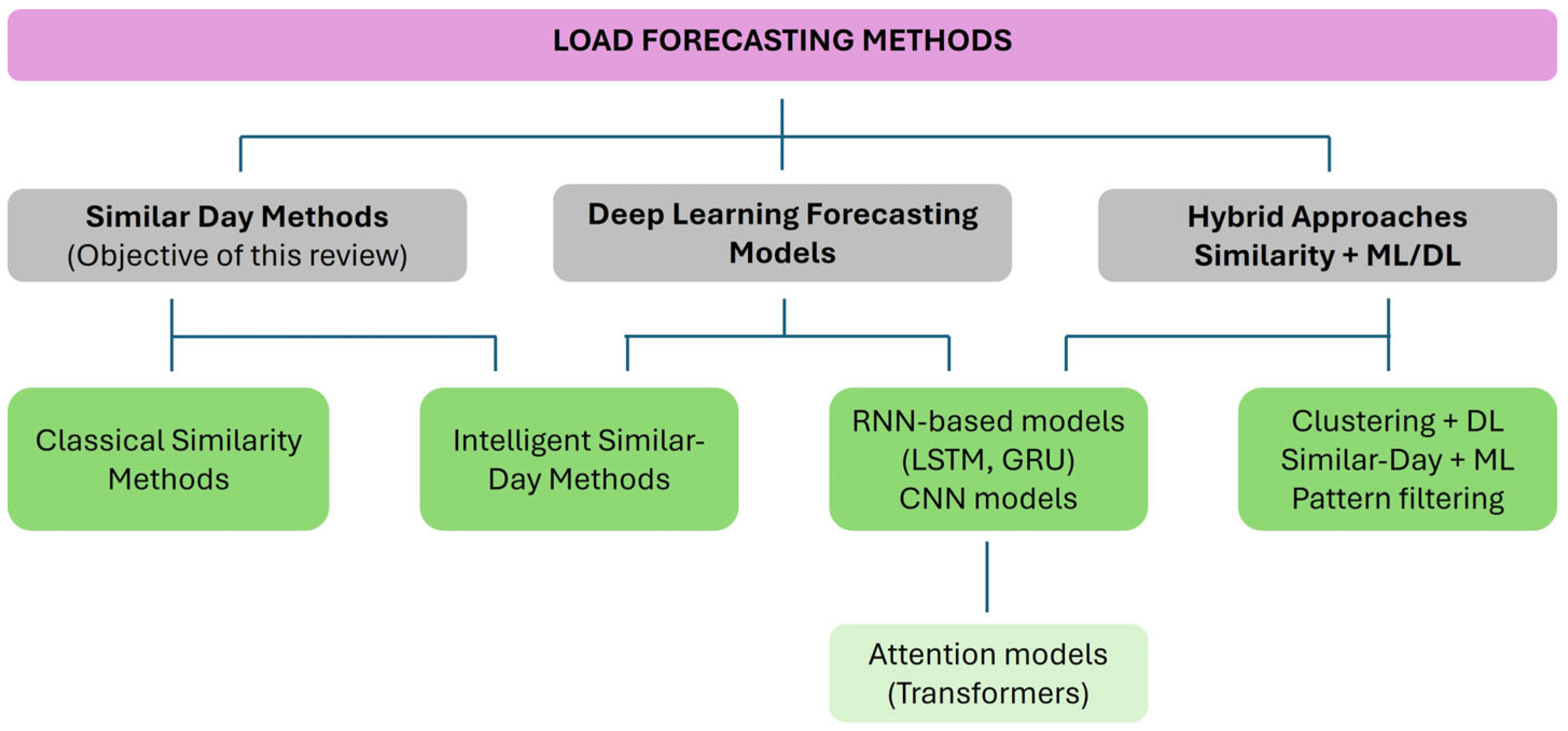 Advances in Similar Day Methods for Short-Term Load Forecasting for ...