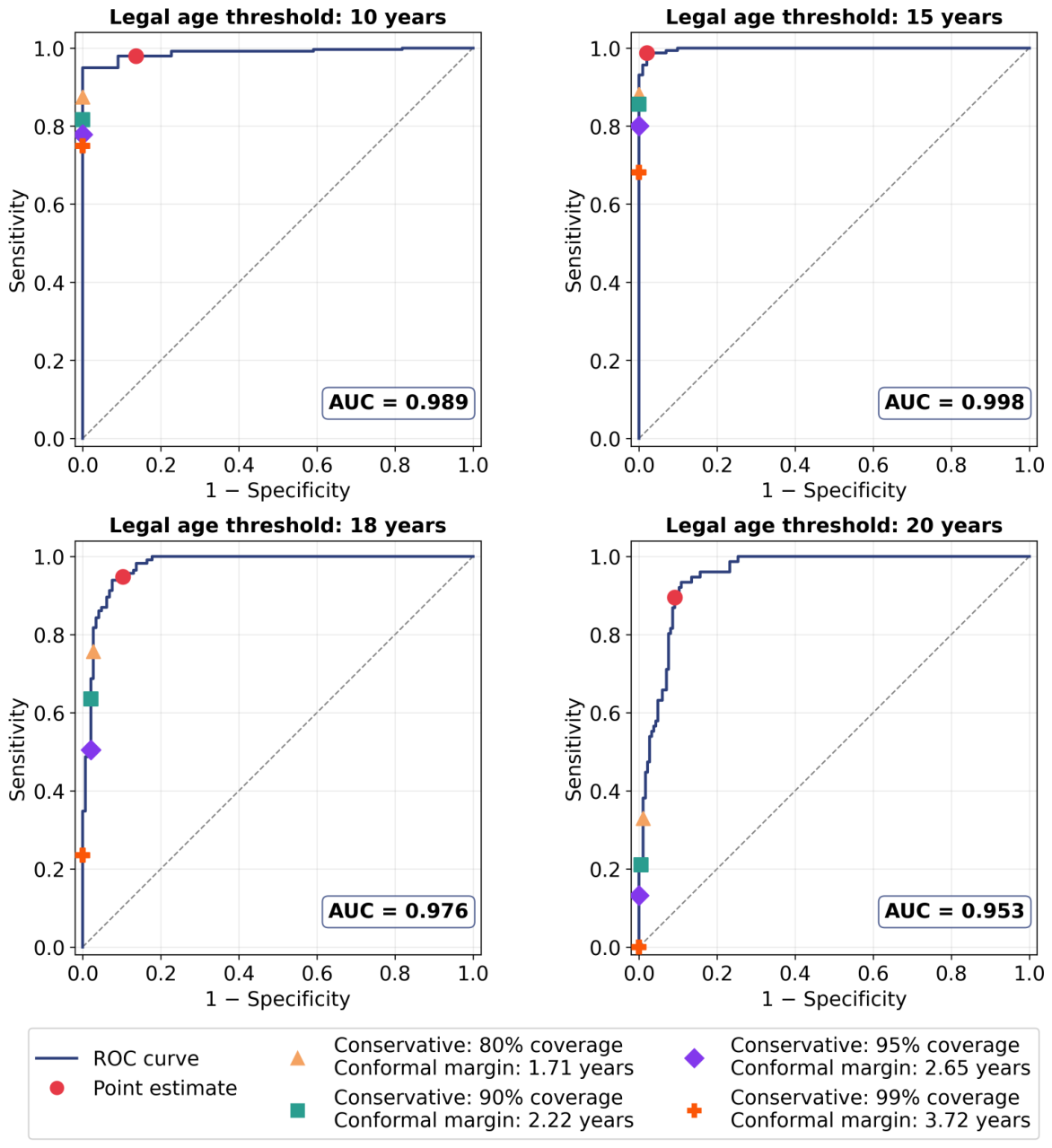 Conformalized Deep Regression for Age Estimation from Panoramic ...