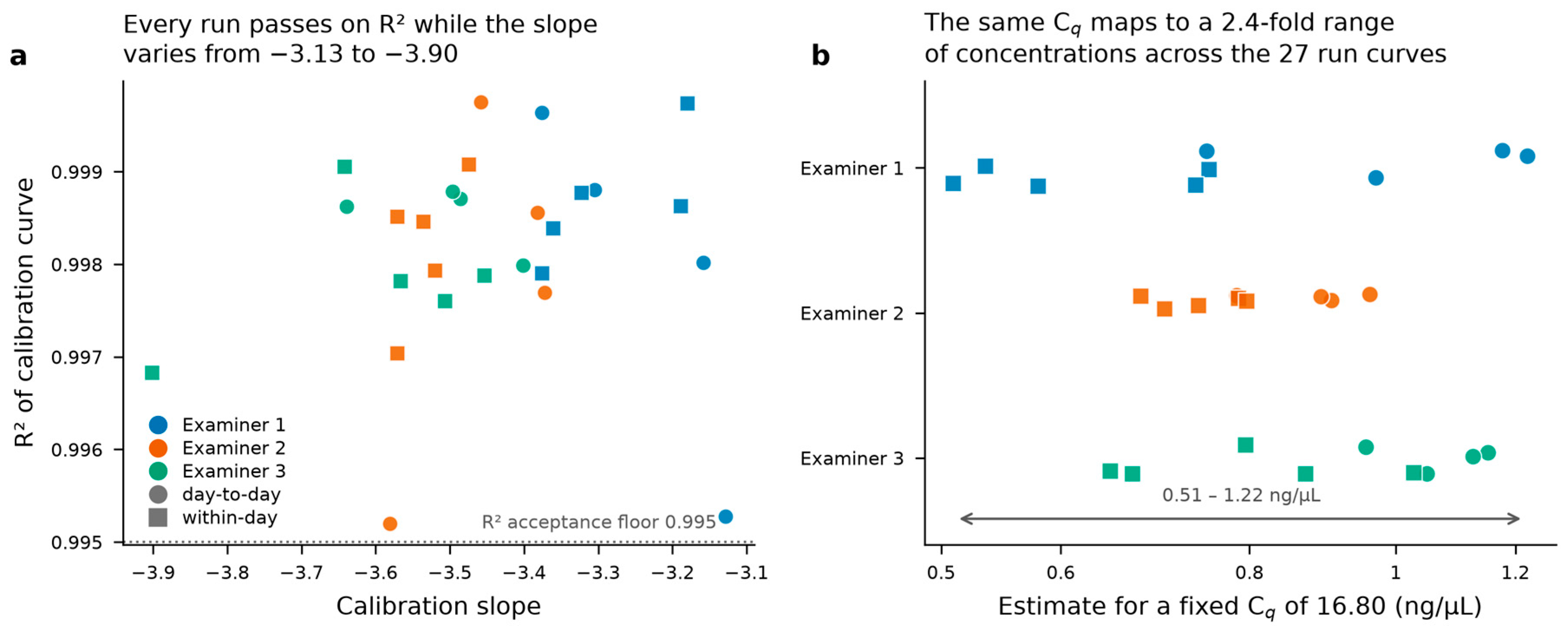 Within- and Between-Operator Variability in Real-Time PCR-Based Human ...
