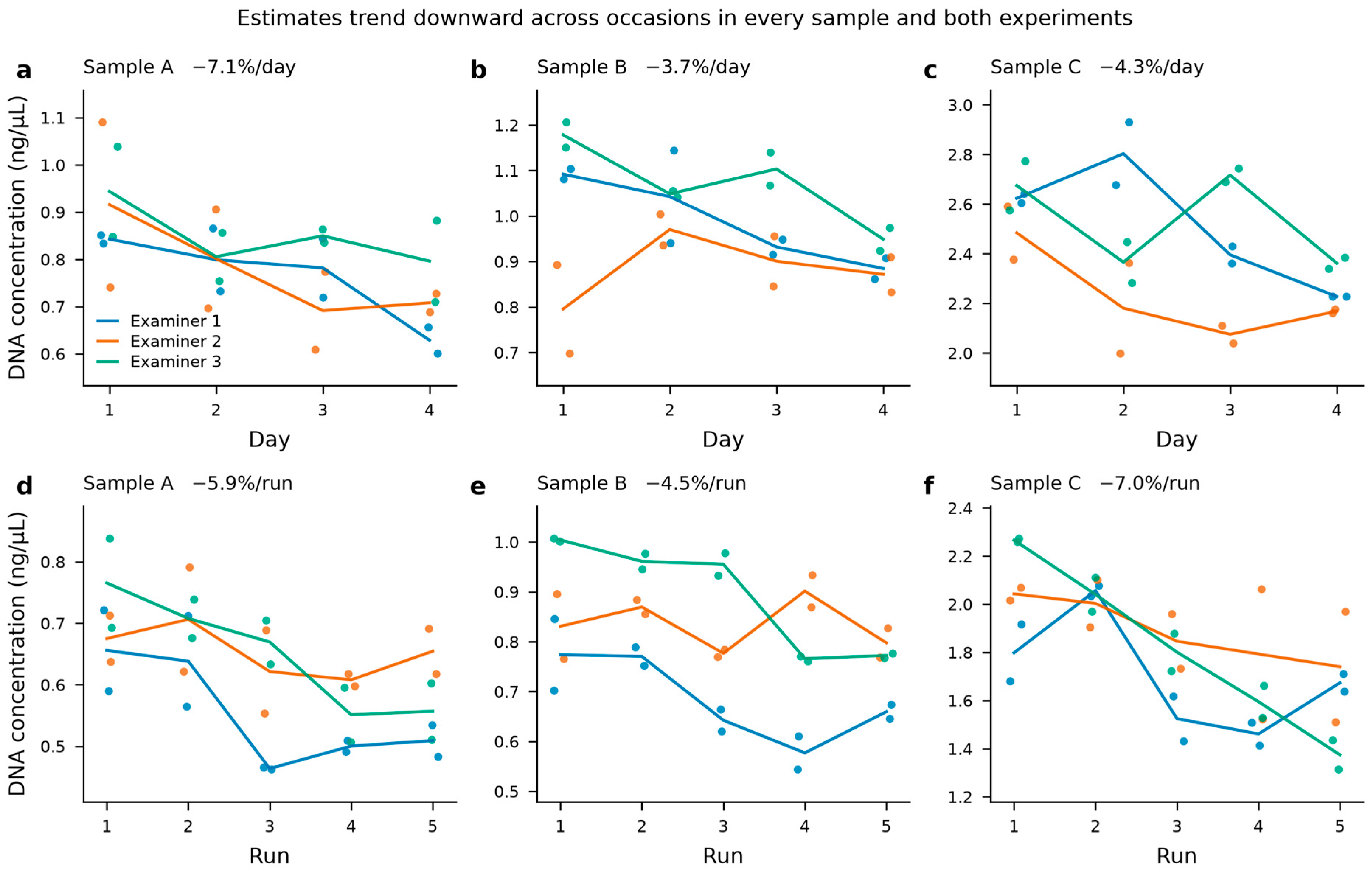 Within- and Between-Operator Variability in Real-Time PCR-Based Human ...