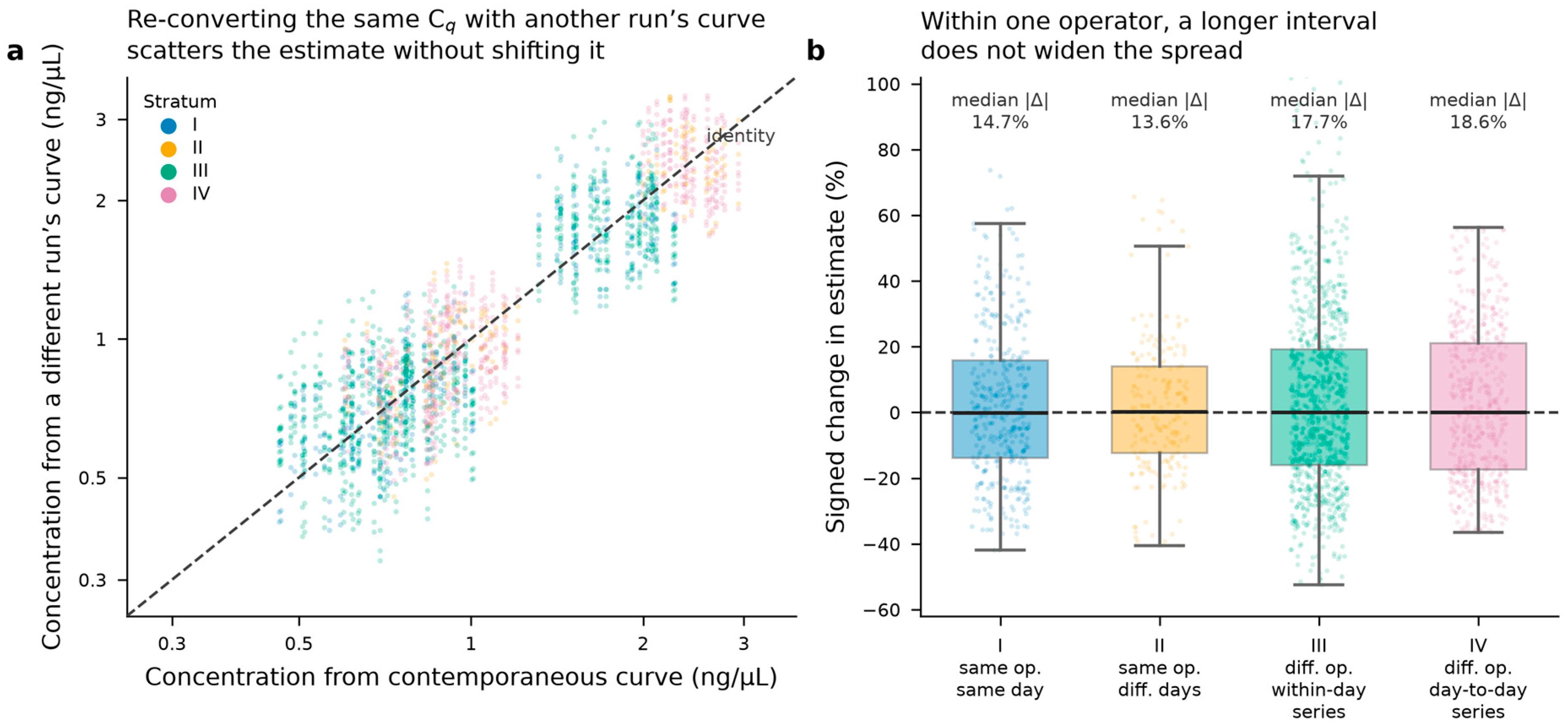 Within- and Between-Operator Variability in Real-Time PCR-Based Human ...