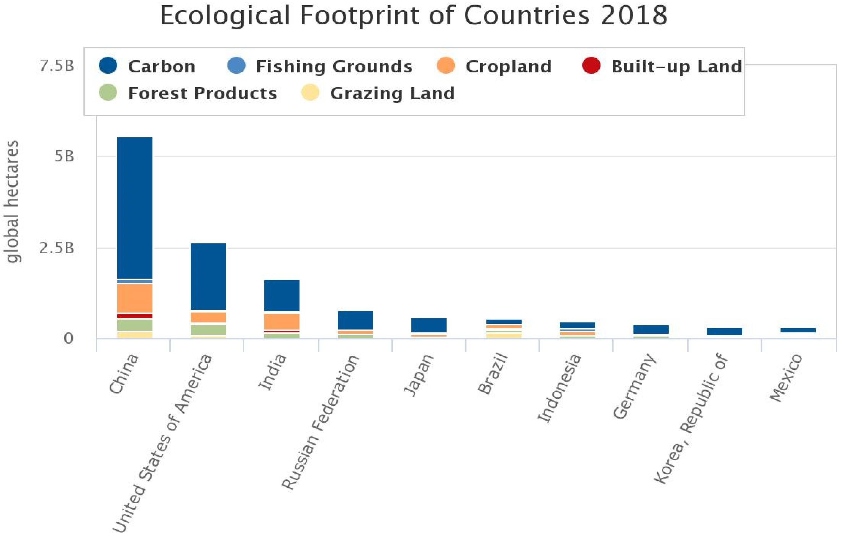 Countries With The Highest Carbon Footprint
