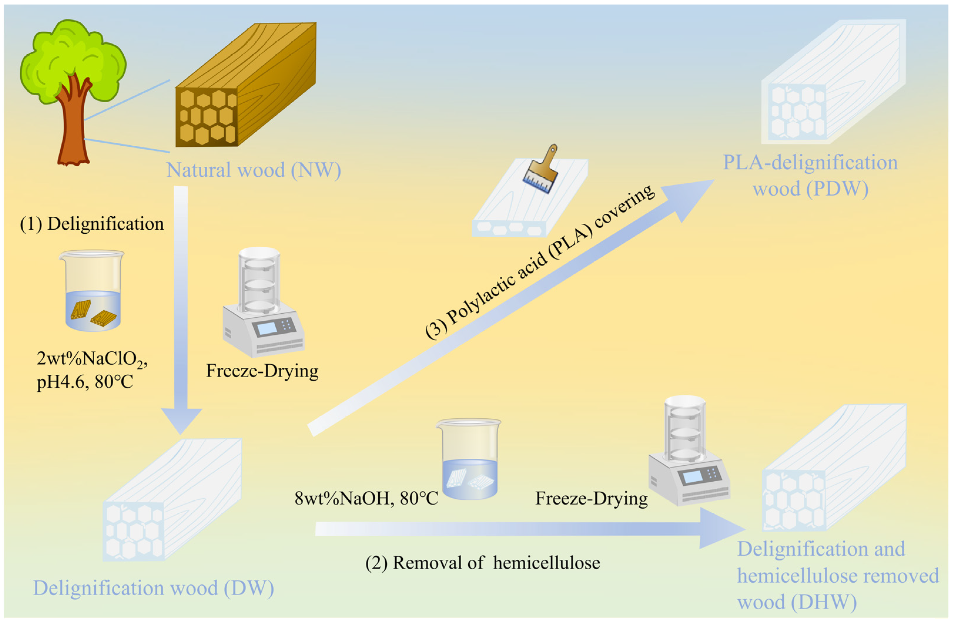 Preparation and Characteristic of the Novel Multiple-Layer Thermal