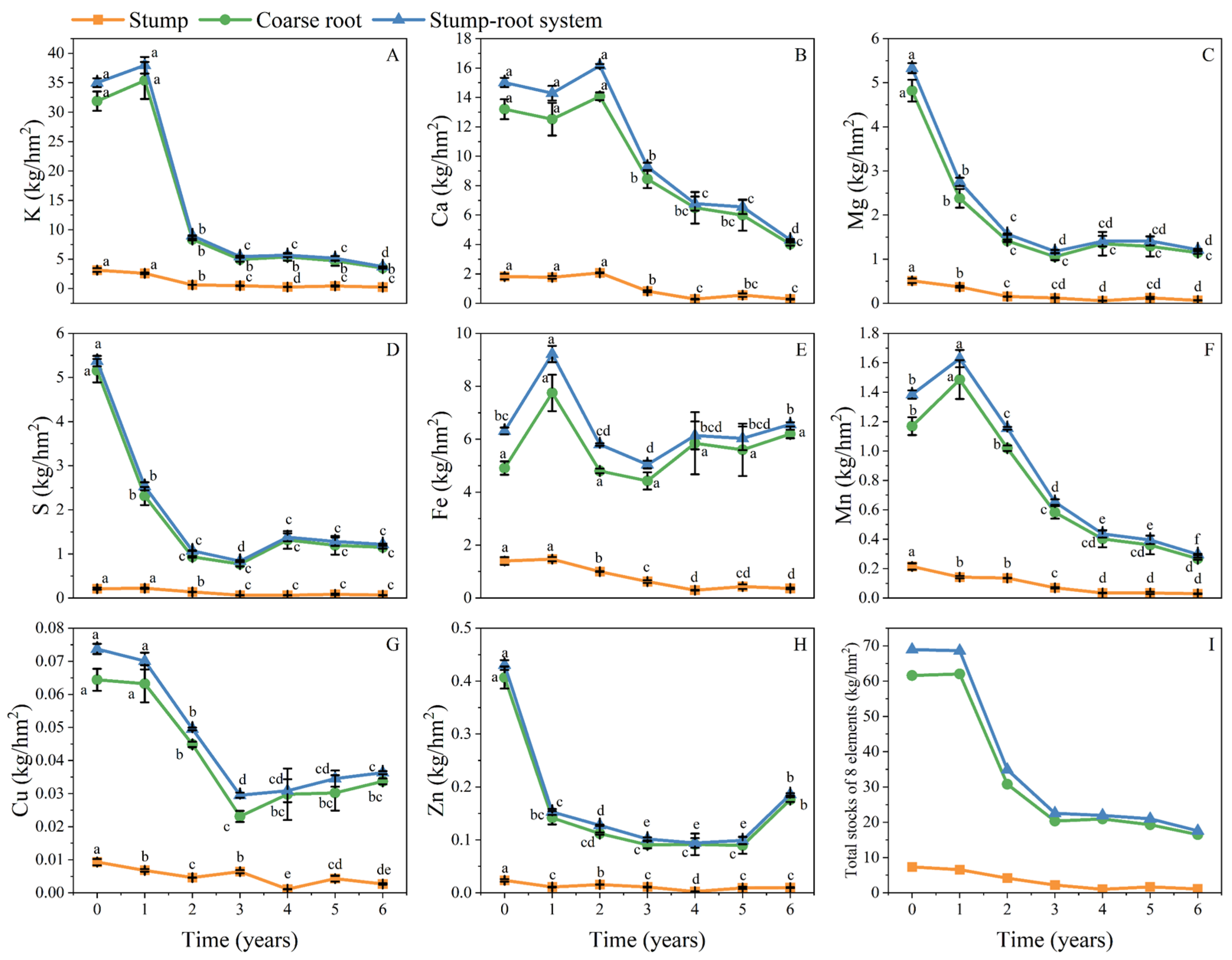 Nutrient Element Stocks and Dynamic Changes in Stump–Root