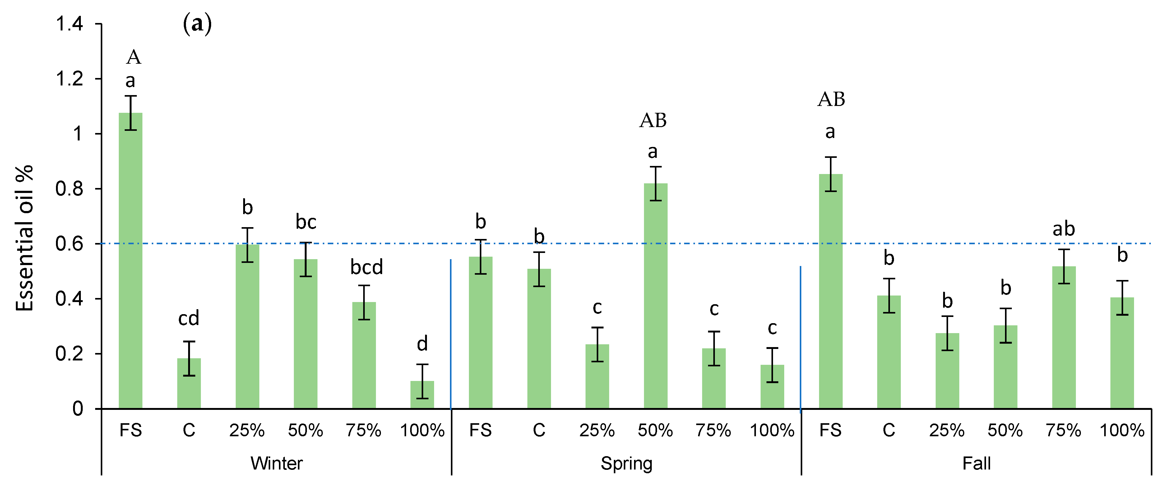 Average aromatic profile for J. osteosperma leaf essential oil (n=10)