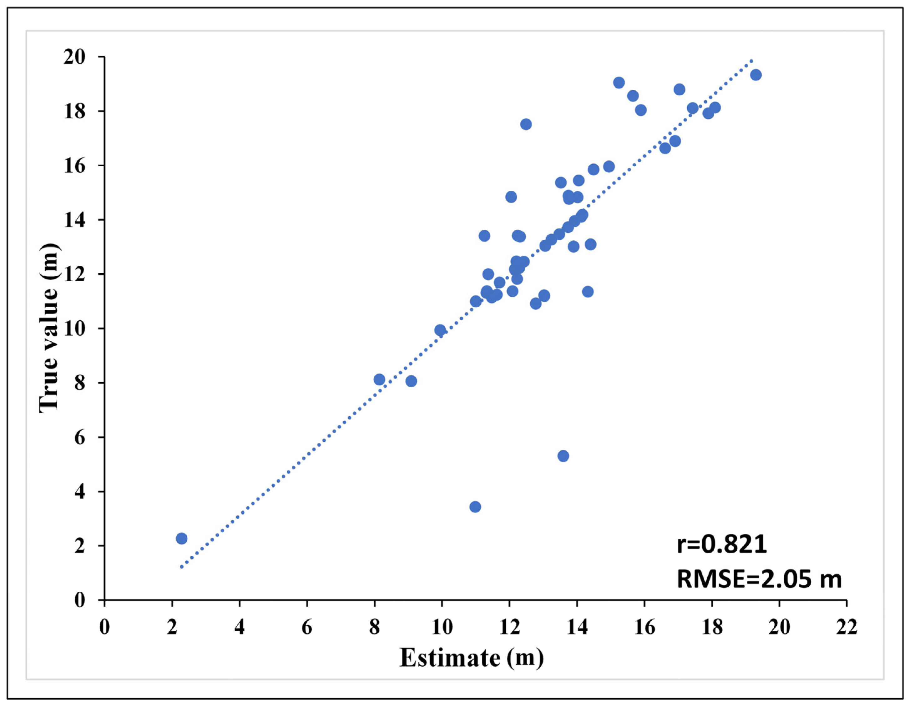 Forests | Free Full-Text | Forest Canopy Height Estimation By ...