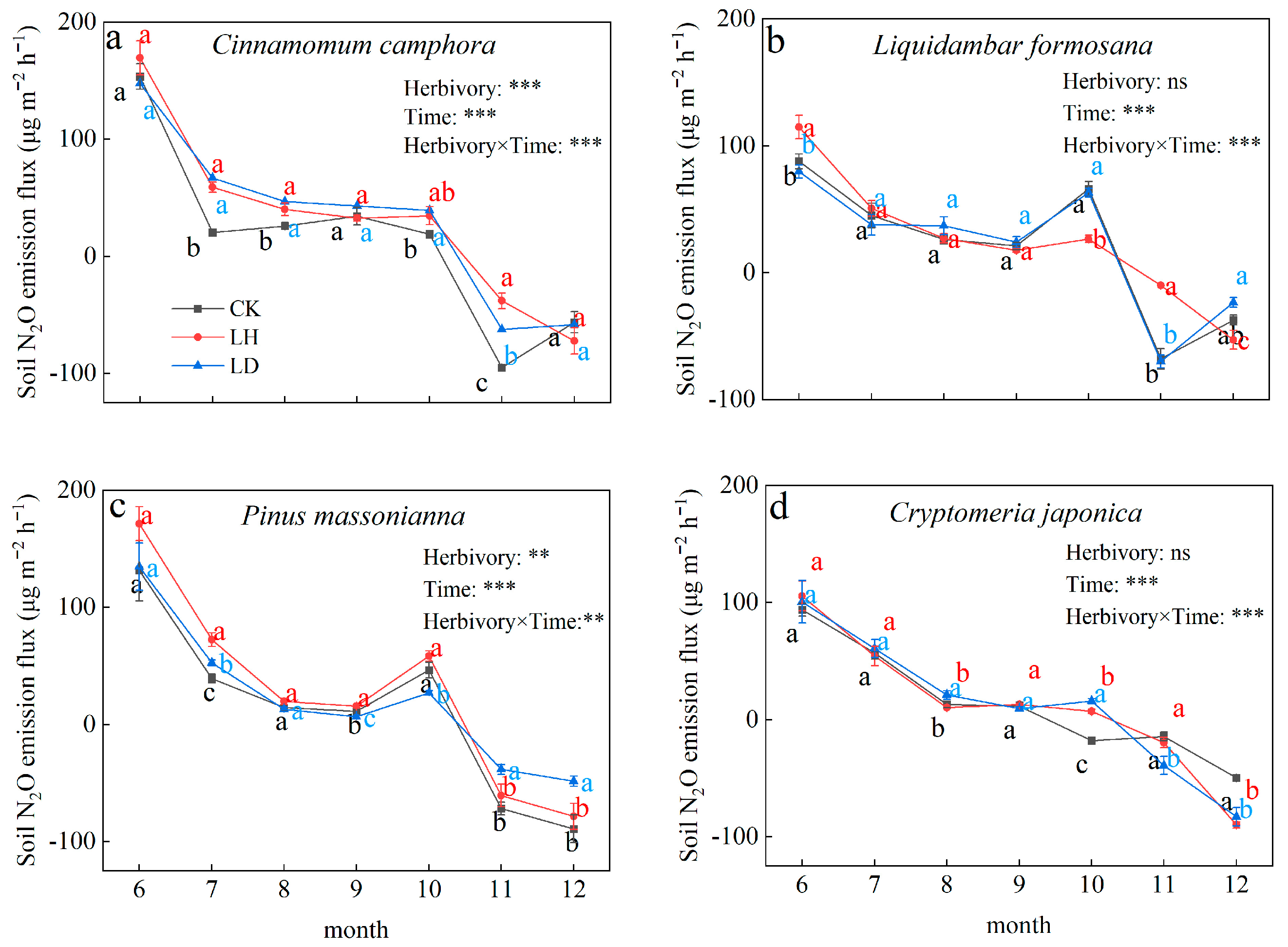 Impact of Insect Foliar Herbivory on Soil N₂O Emission and Nitrogen ...