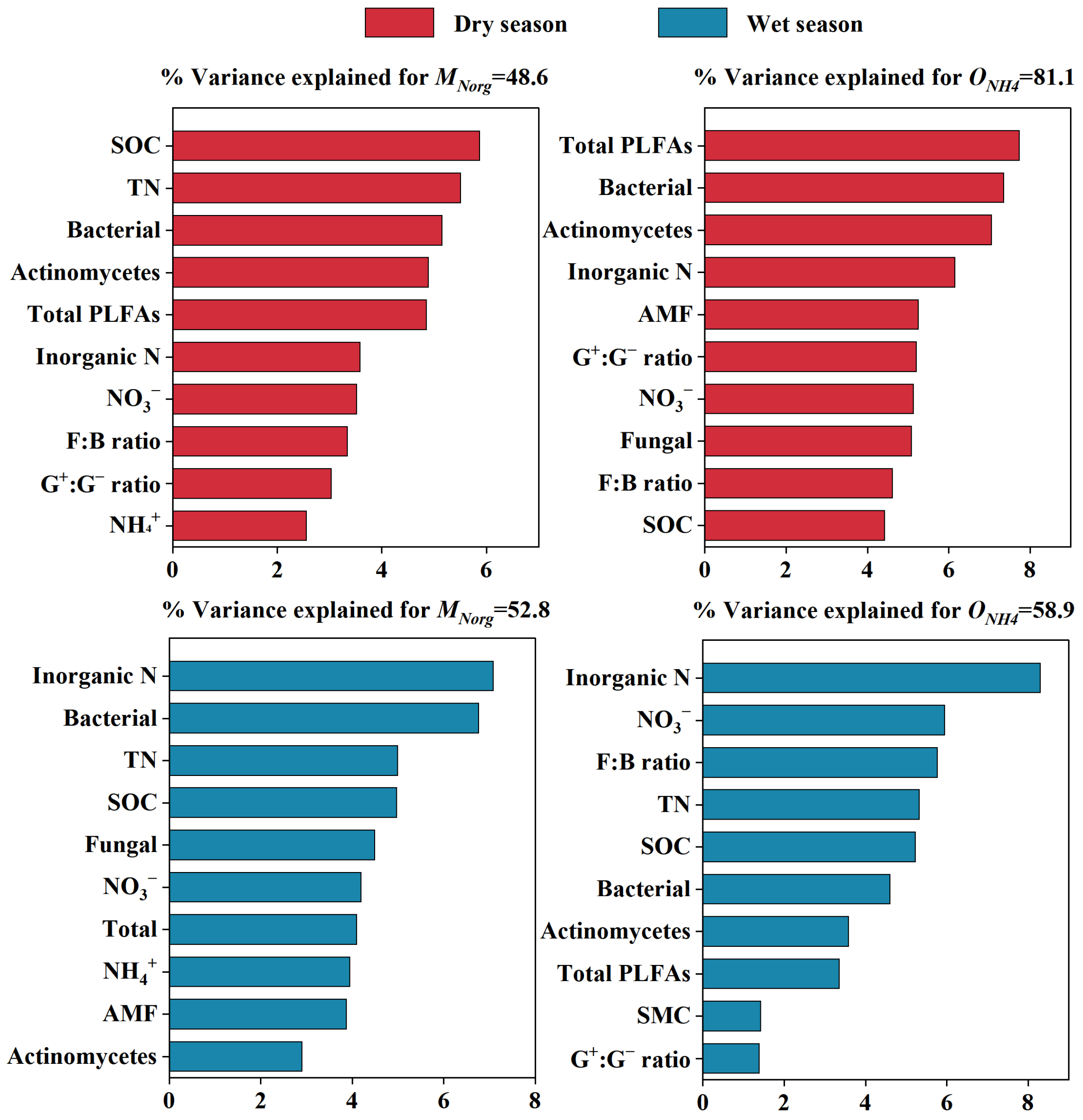 Vegetation Restoration Significantly Increased Soil Organic