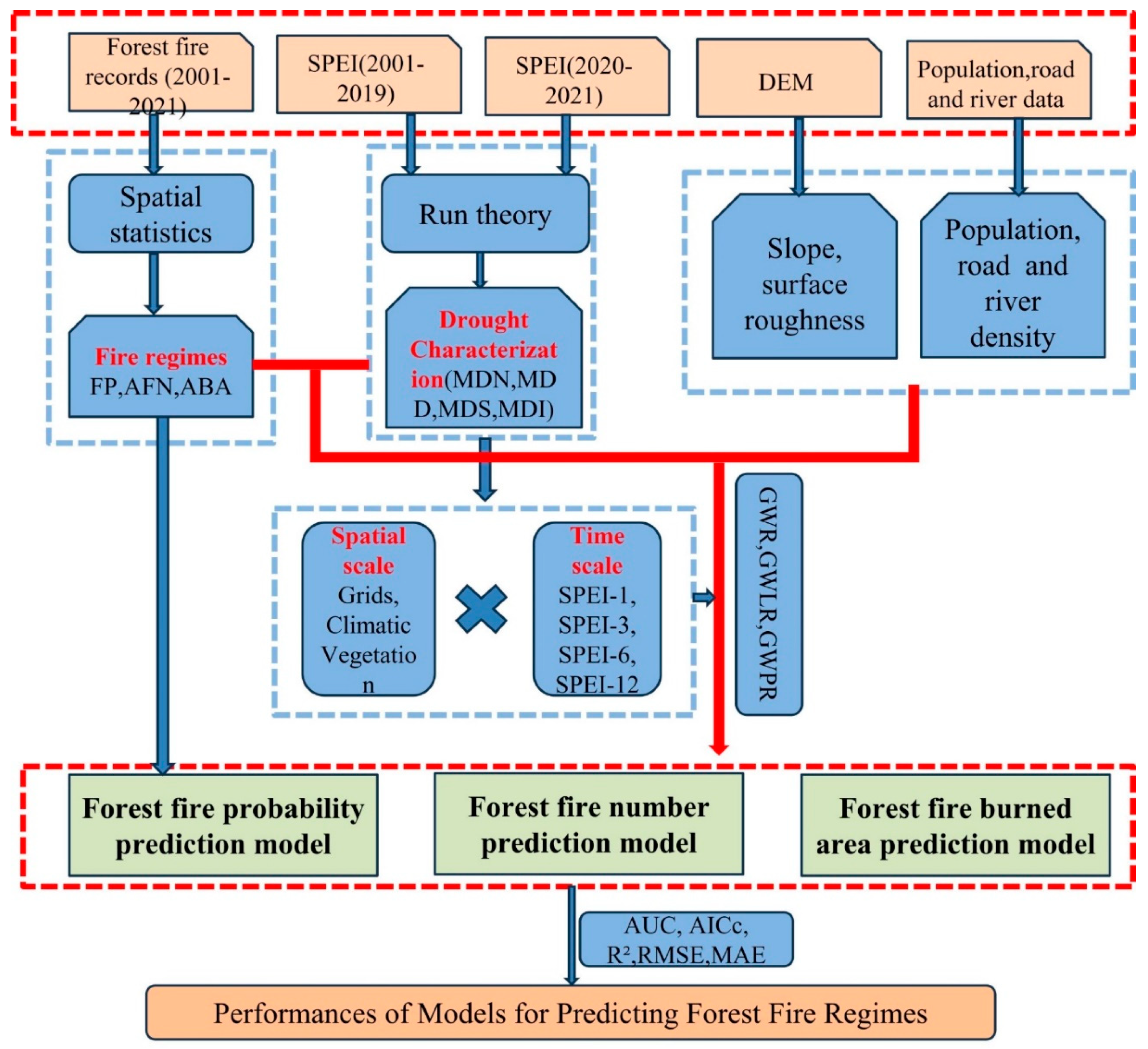 Modeling Natural Forest Fire Regimes Based on Drought