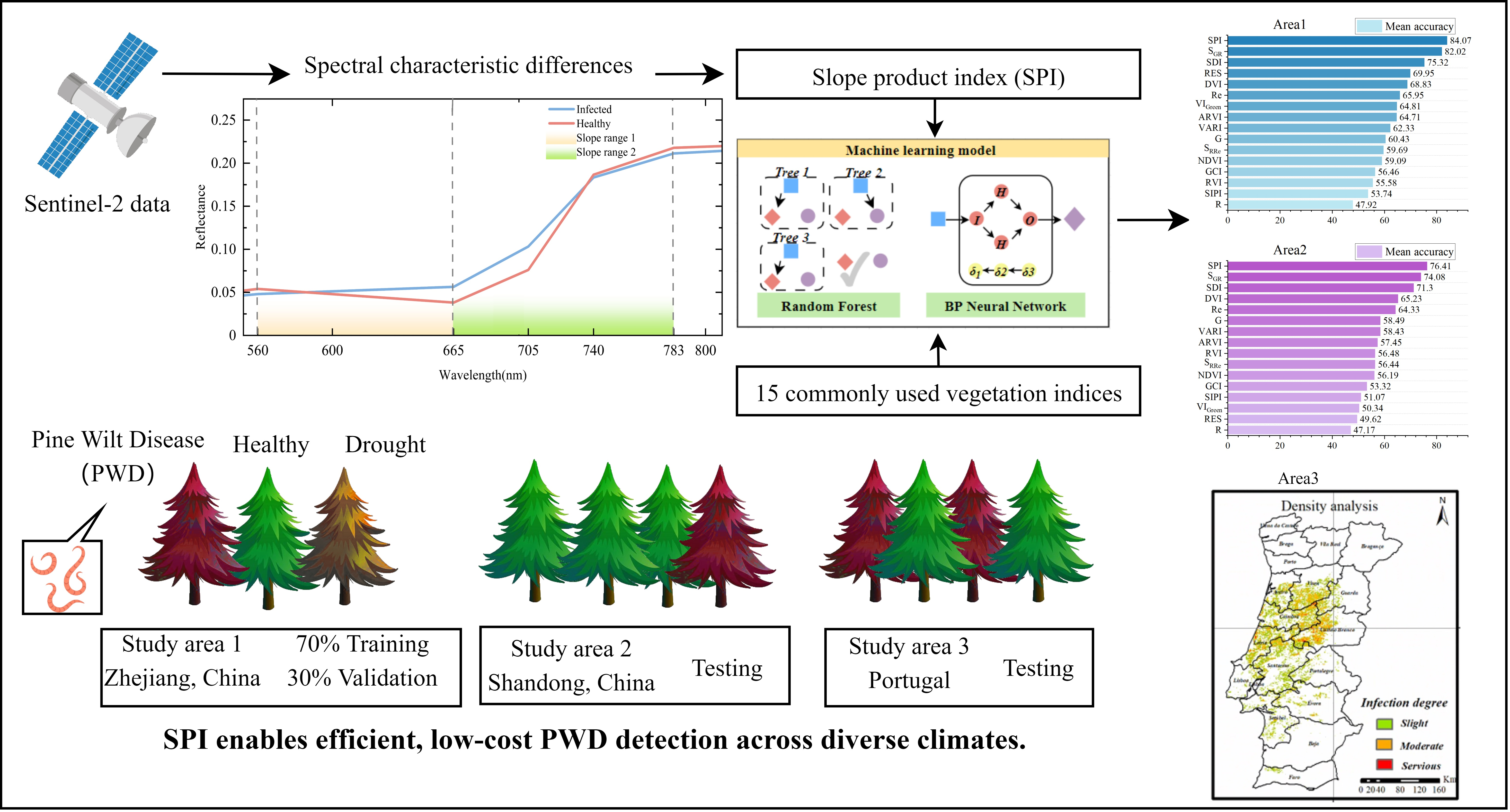 T Detection of Pine Wilt Disease Using a VIS-NIR Slope-Based