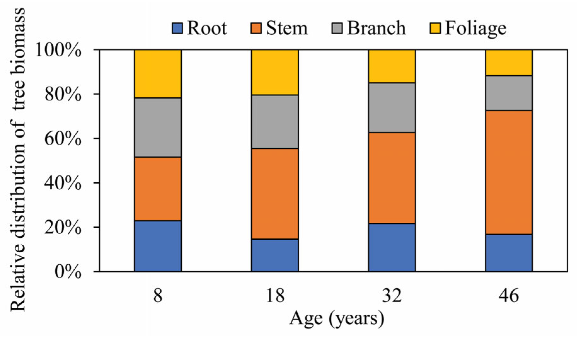 Biomass Allocation and Allometric Equations in an Age Sequence of ...