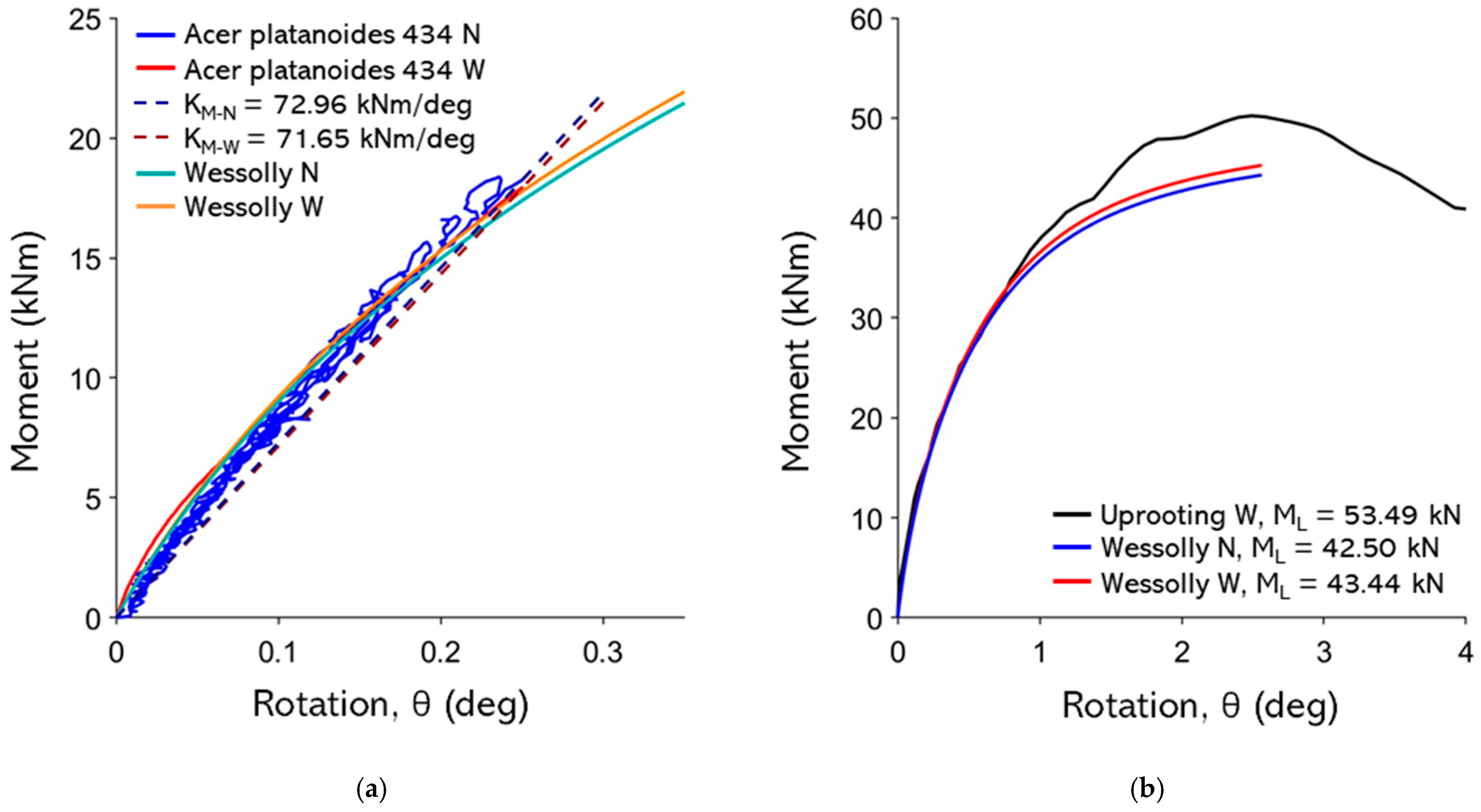 On the Uprooting Stability of Trees: Combined Loading Effect on Tree ...