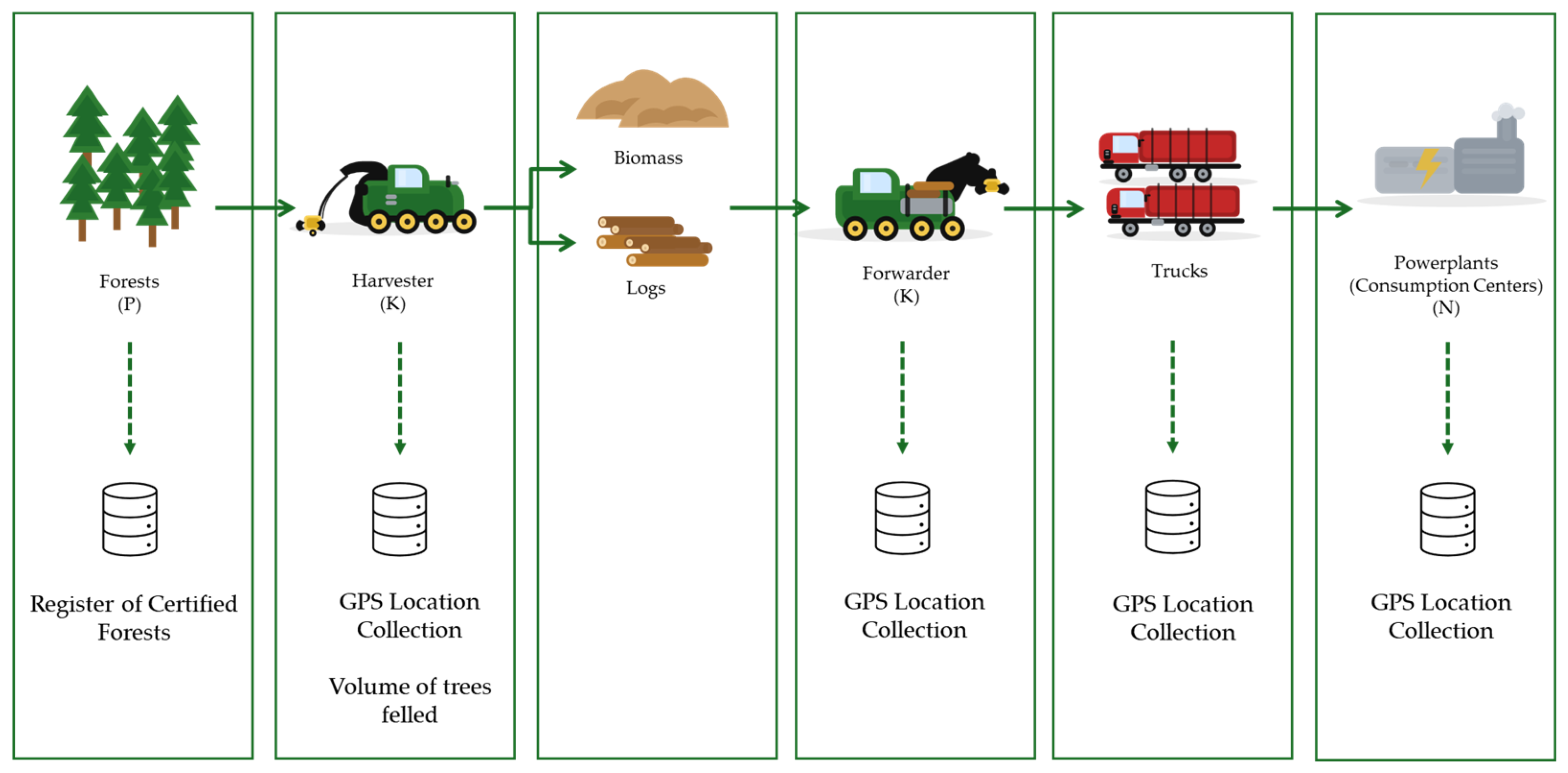 Real-Time IoT-Enabled Decision Support for Forest Supply Chains: An ...