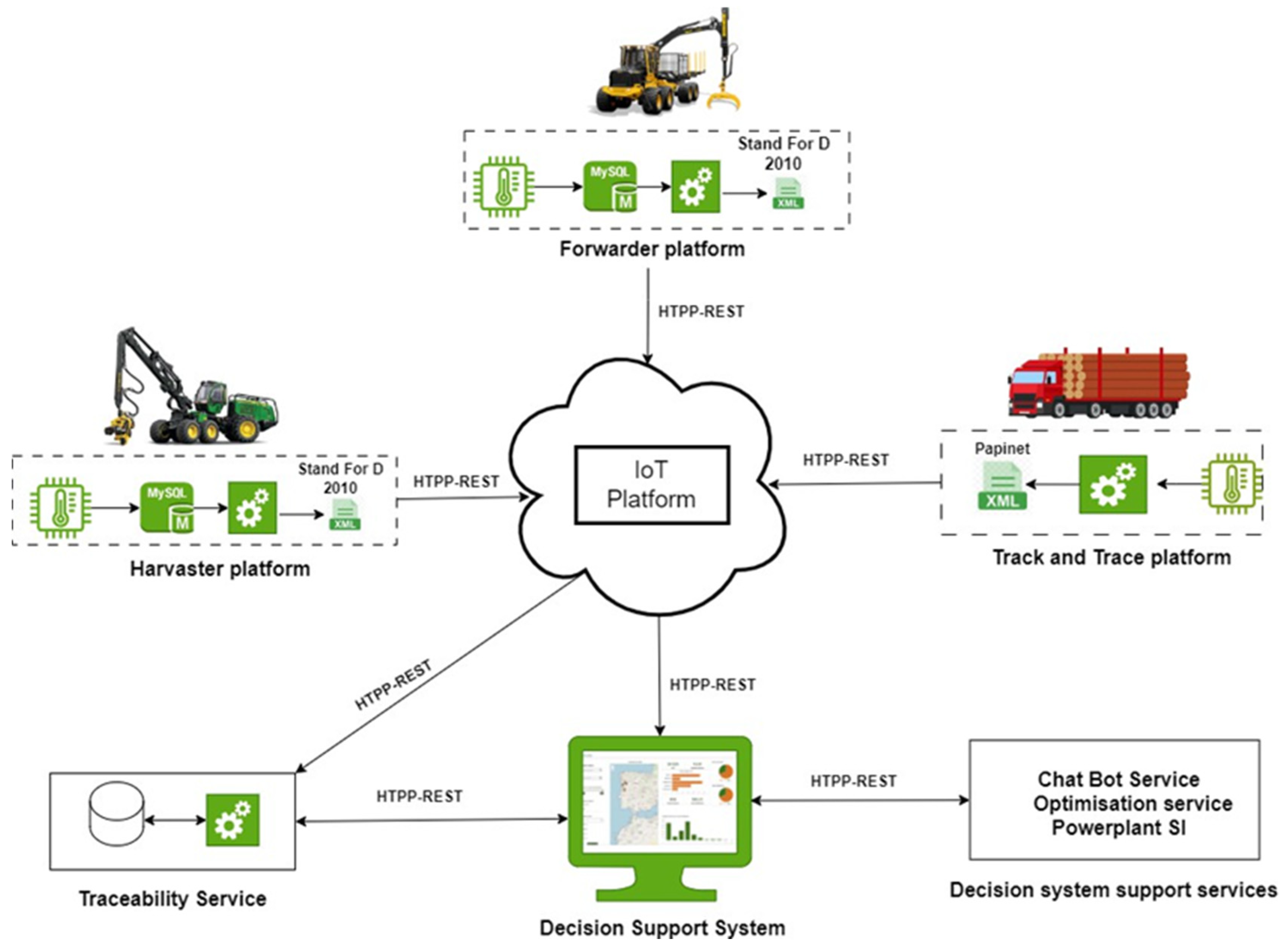 Real-Time IoT-Enabled Decision Support for Forest Supply Chains: An ...