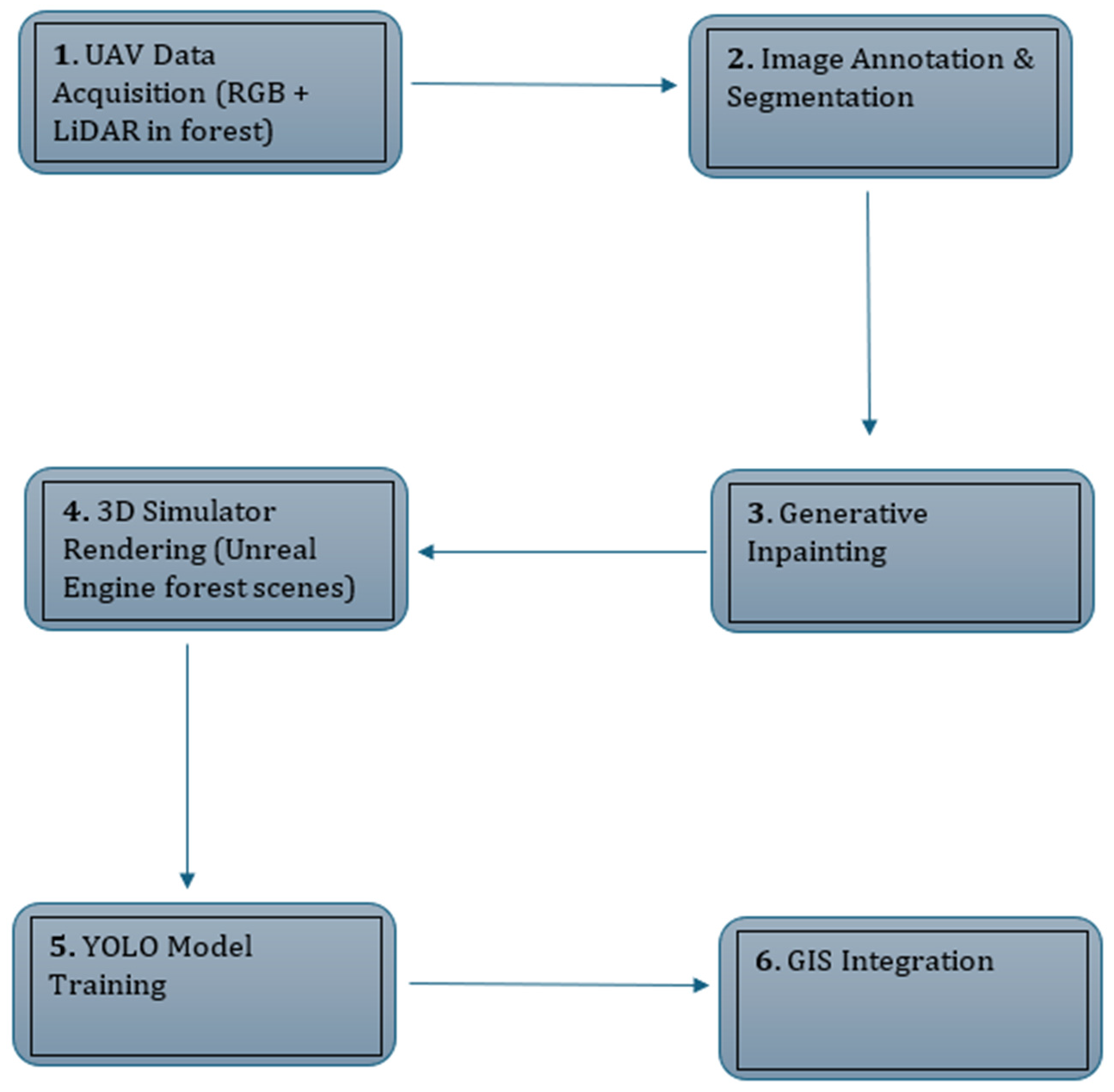 Generative AI and Simulation-Based Data Augmentation for Enhanced ...