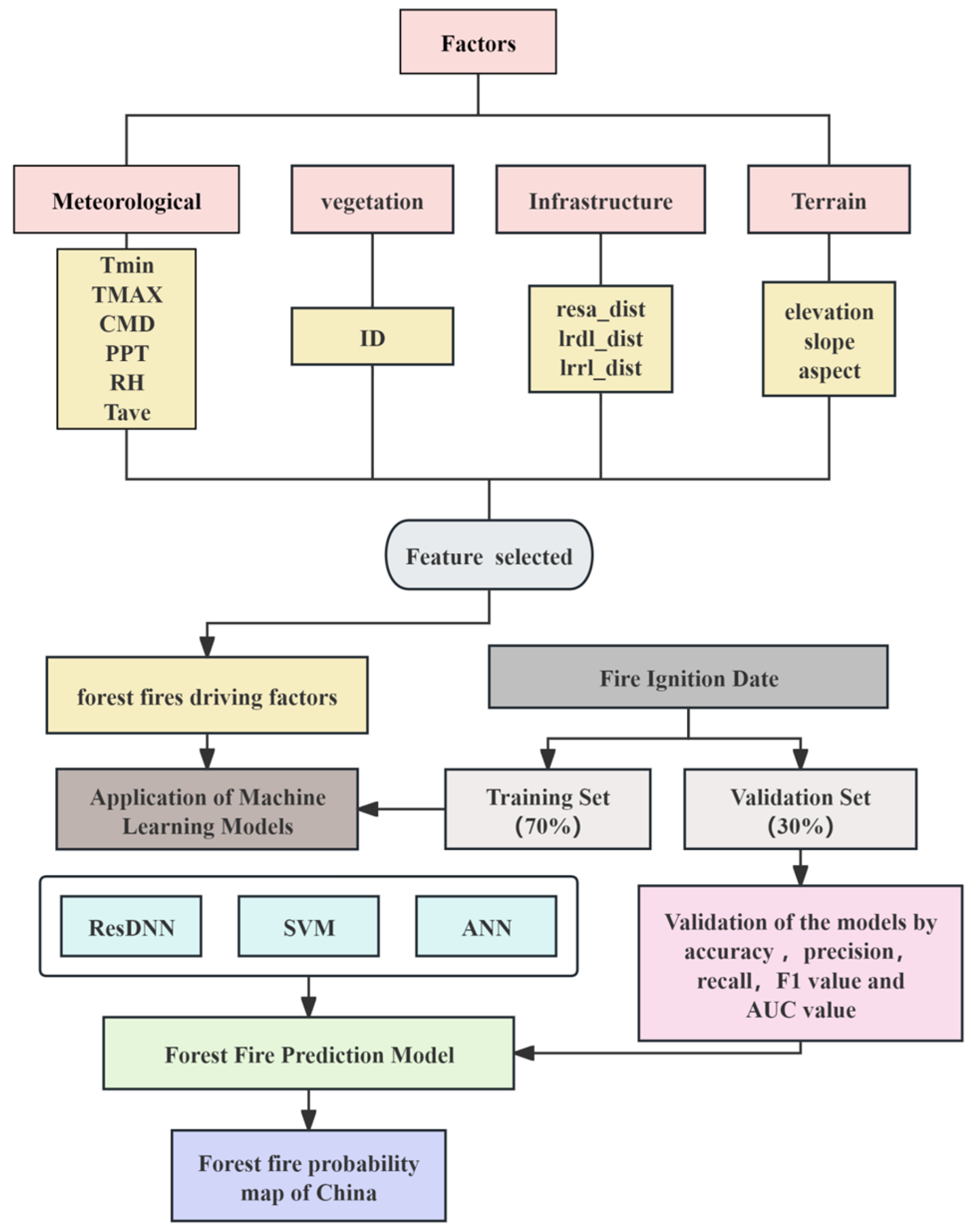Prediction of Forest Fire Occurrence Risk in Heilongjiang Province ...