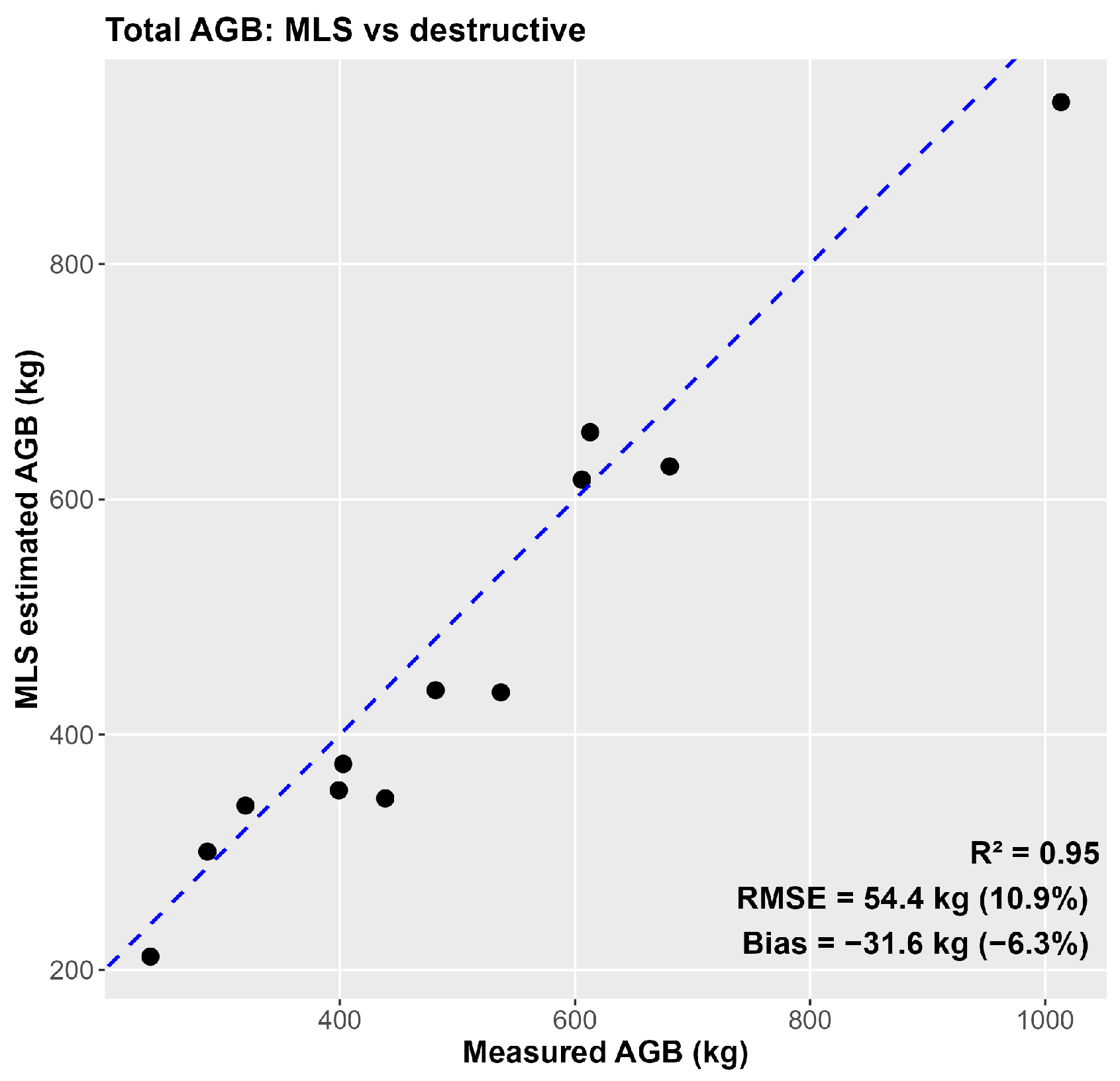 Estimating Tree-Level Stem Volume and Biomass Using Handheld LiDAR ...