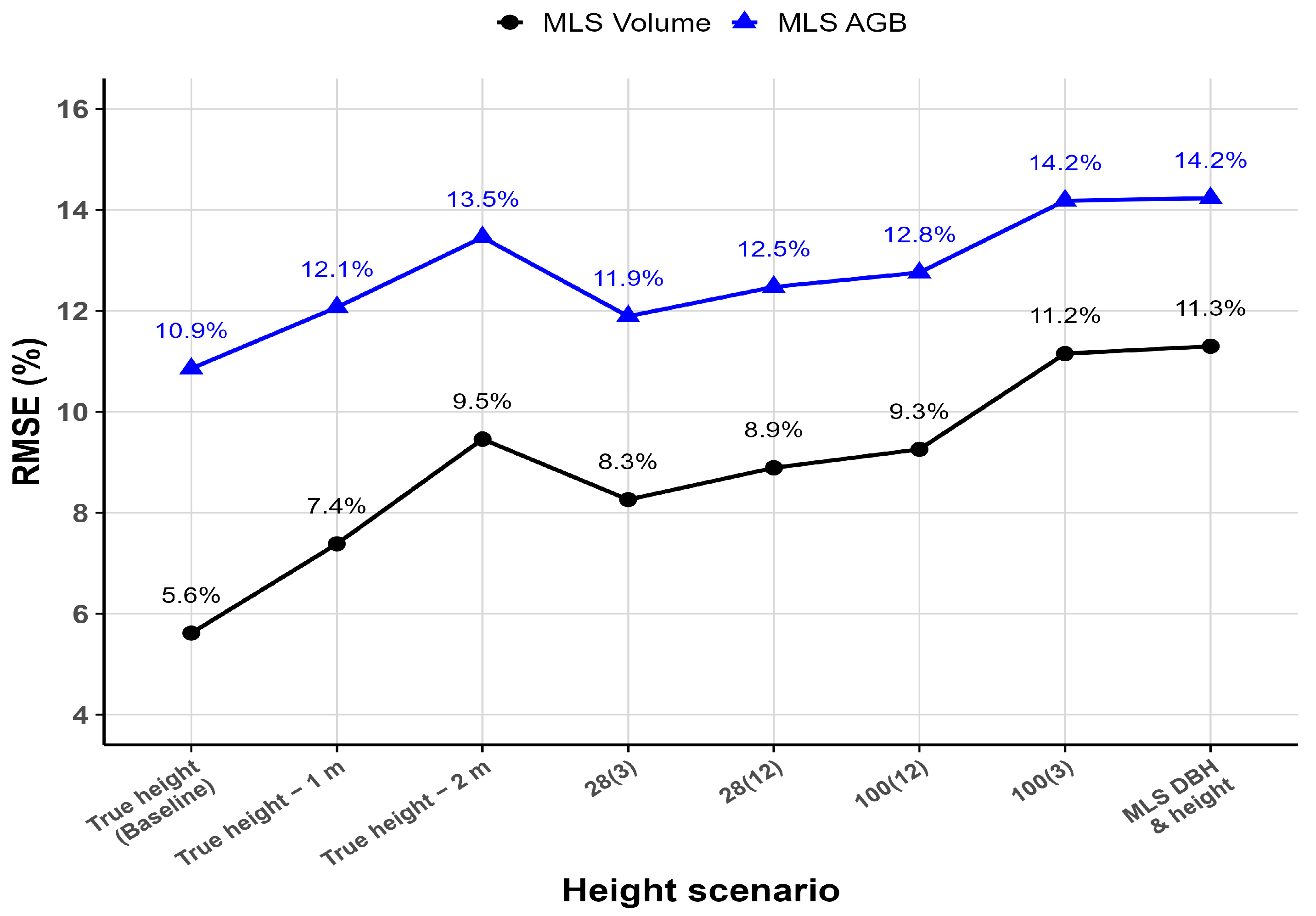 Estimating Tree-Level Stem Volume and Biomass Using Handheld LiDAR ...