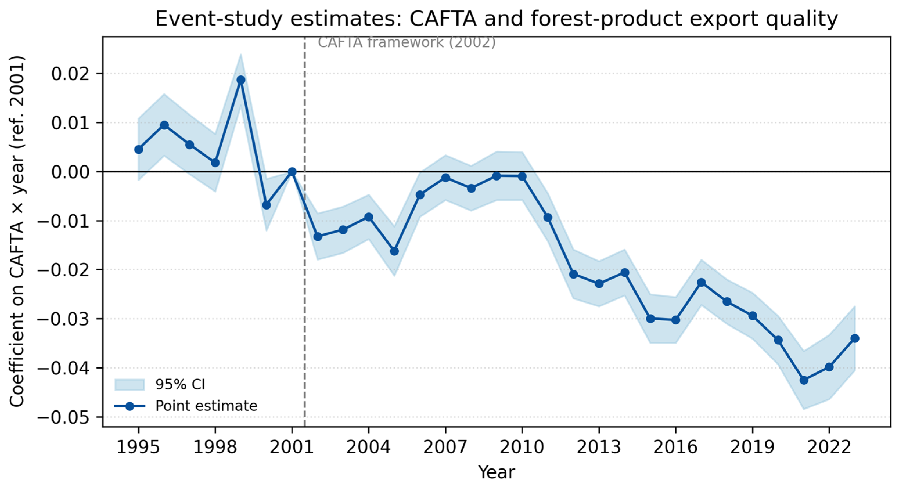 The Impact of the China–ASEAN Free Trade Area on the Quality of China’s ...